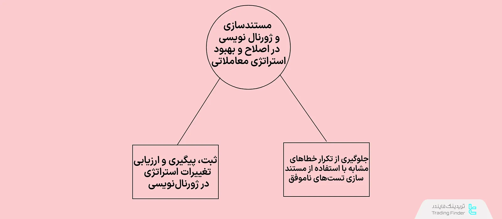 مستند سازی و ژورنال‌نویسی