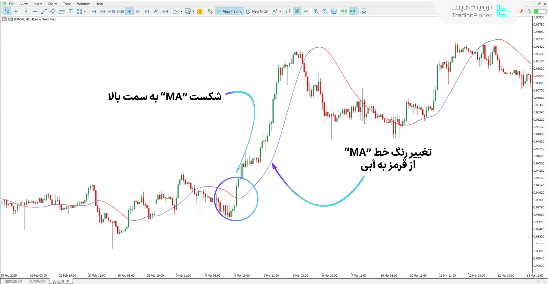 دانلود اندیکاتور جهت شیب خط (Slope Direction Line) برای متاتریدر 5 - رایگان 1