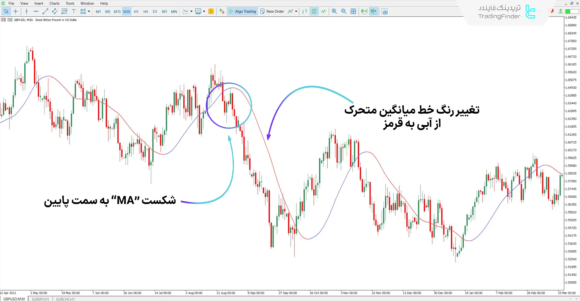 دانلود اندیکاتور جهت شیب خط (Slope Direction Line) برای متاتریدر 5 - رایگان 2