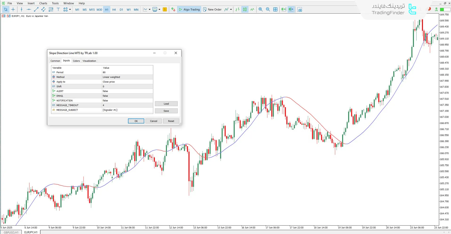 دانلود اندیکاتور جهت شیب خط (Slope Direction Line) برای متاتریدر 5 - رایگان 3