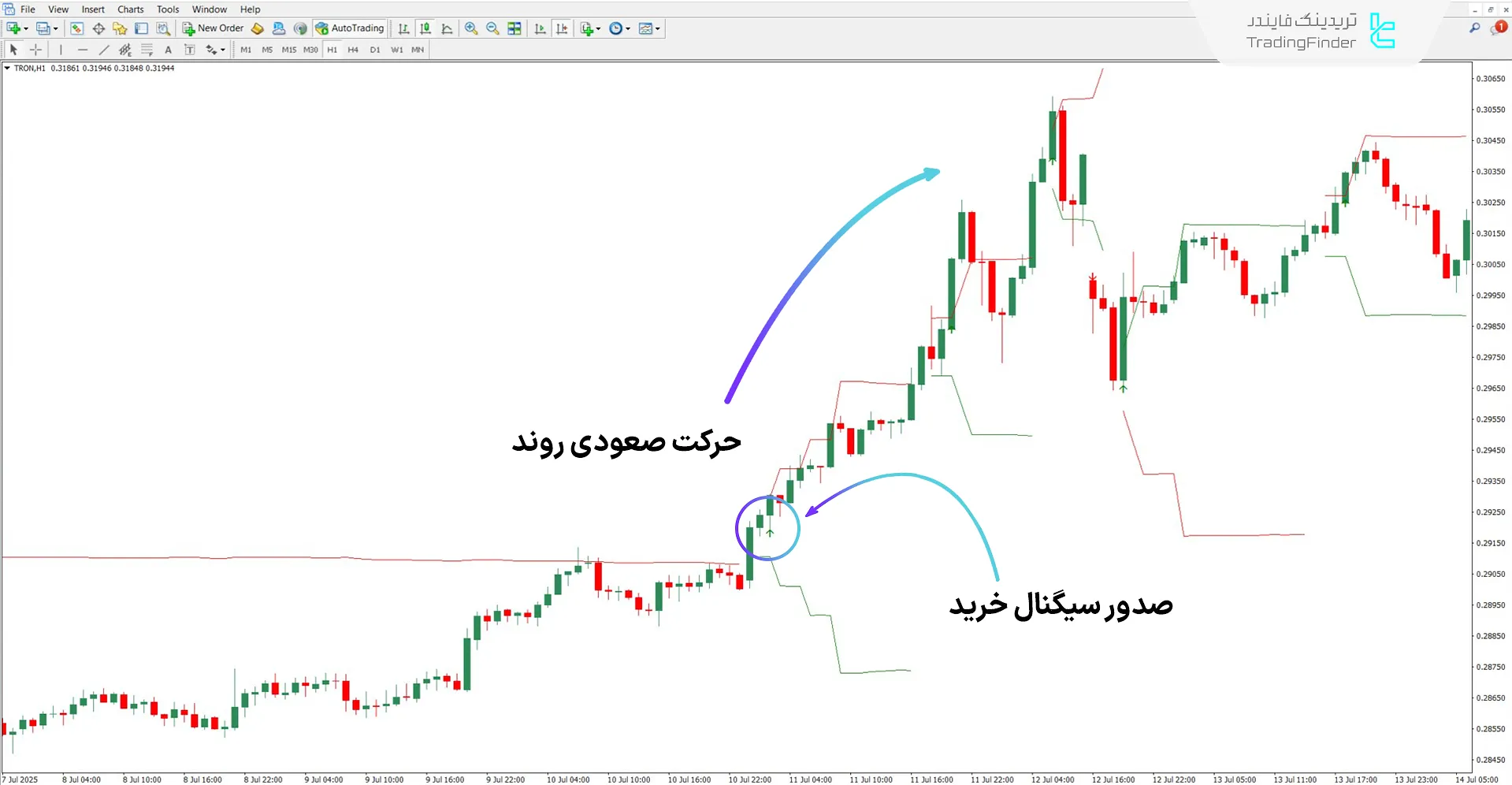 دانلود اندیکاتور پیشروی فیبوناچی با شکستها برای متاتریدر 4 - رایگان 1