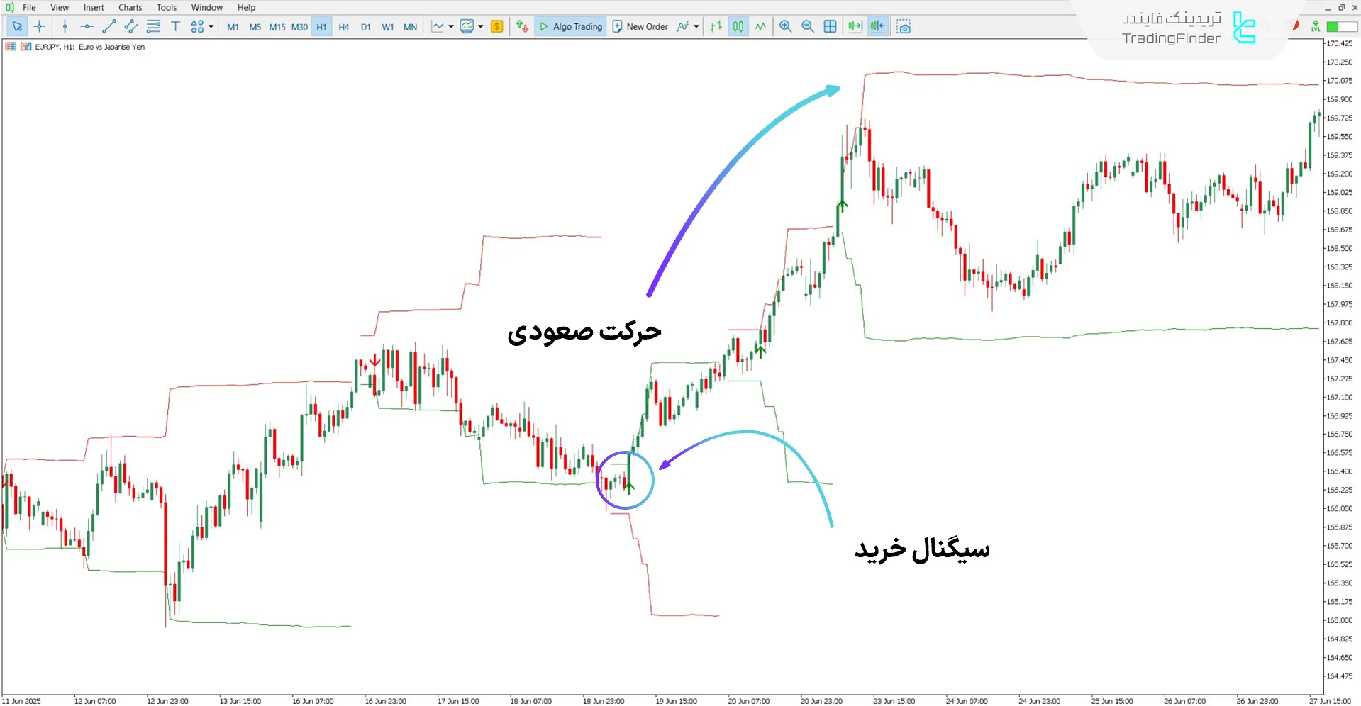 دانلود اندیکاتور پیشروی فیبوناچی با شکستها برای متاتریدر 5 - رایگان 1