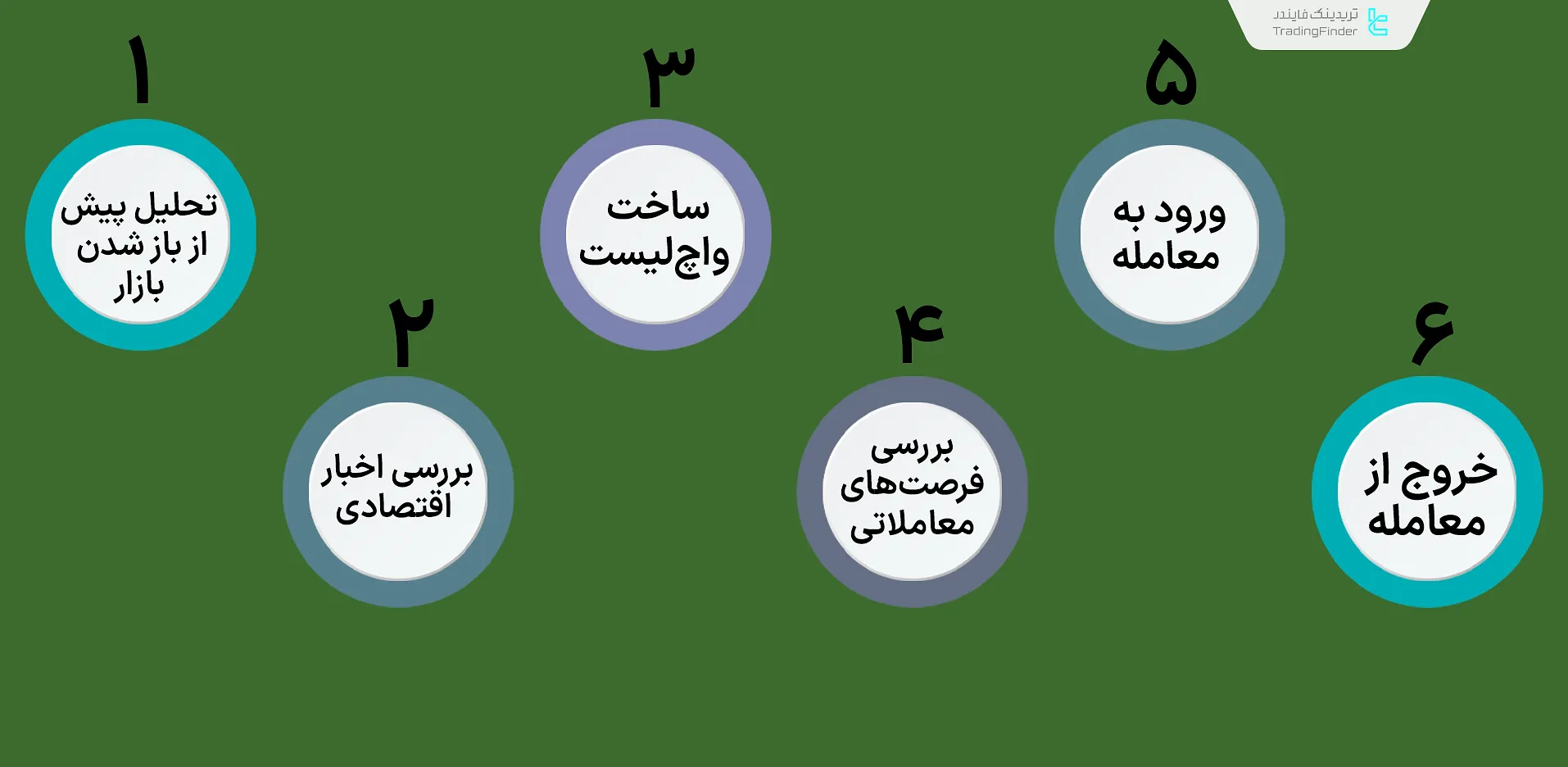 مراحل معامله به سبک سوئینگ تریدینگ