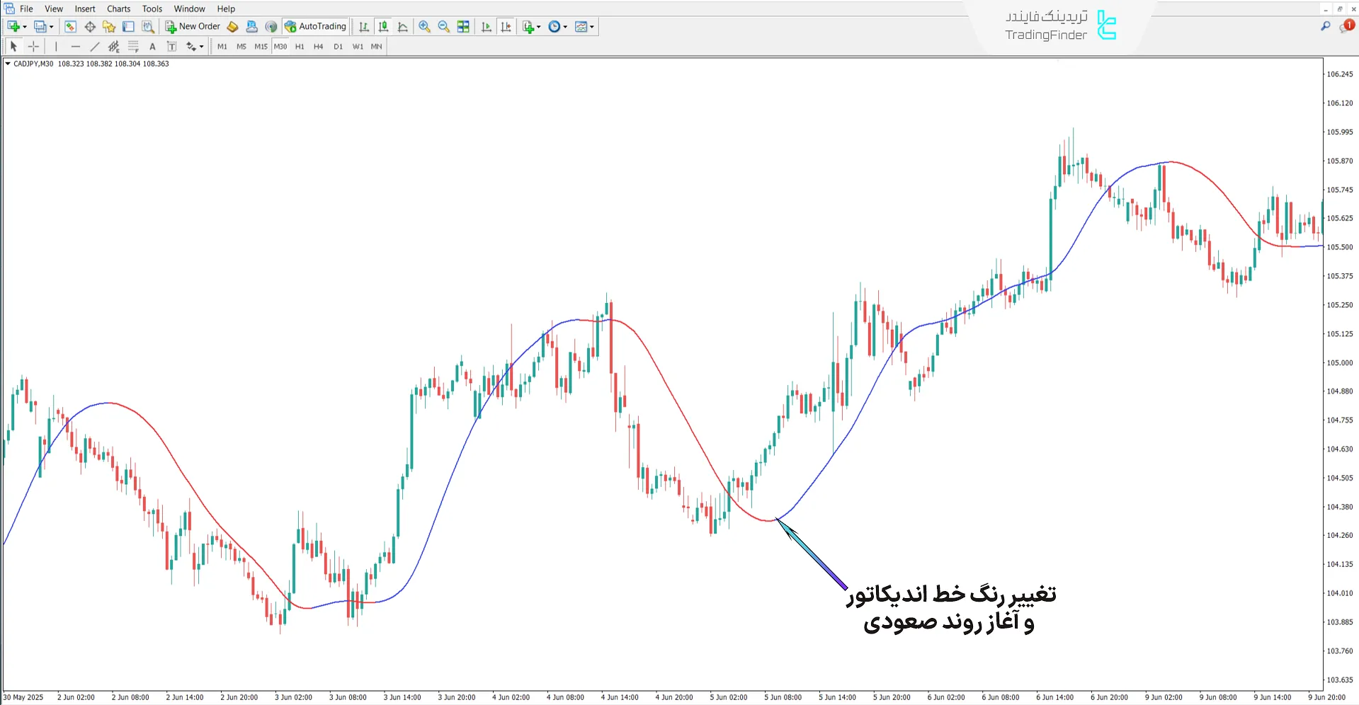 بررسی روند صعودی اندیکاتور روند مگا