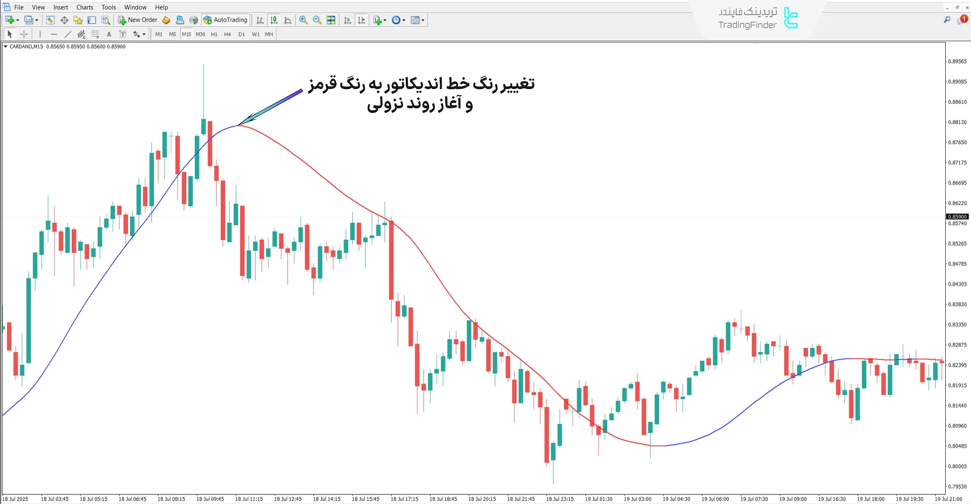 بررسی روند نزولی در اندیکاتور روند مگا (Mega Trend)