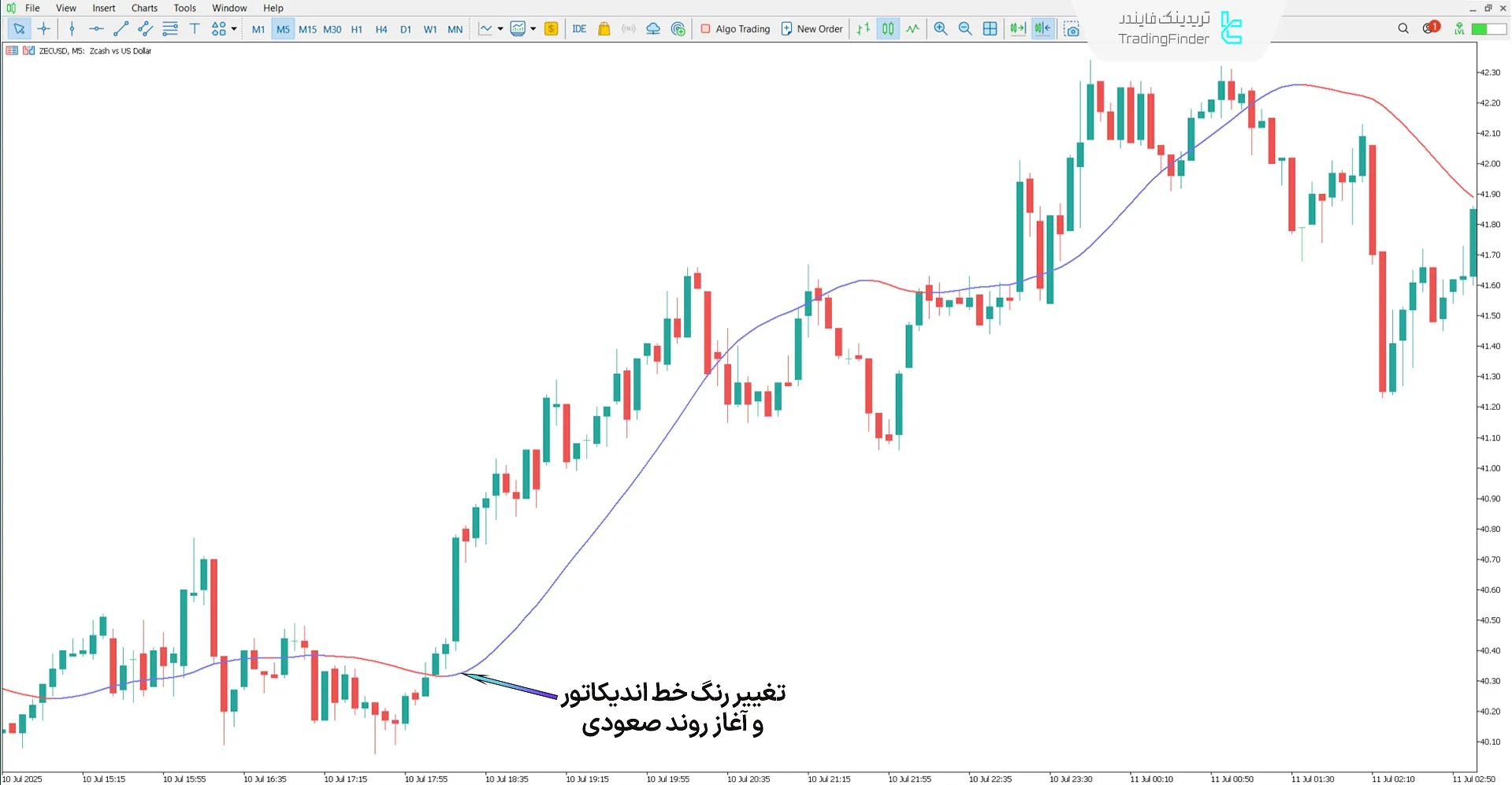 دانلود اندیکاتور روند مگا (Mega Trend) در متاتریدر 5 - [تریدینگ فایندر] 1