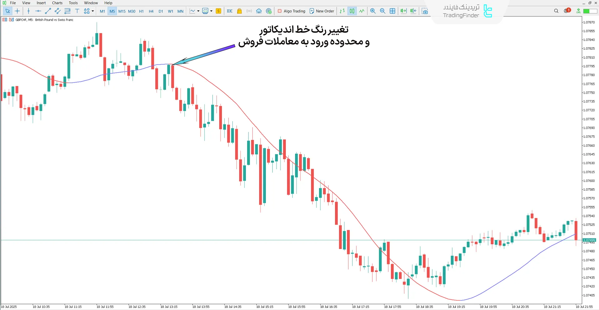 دانلود اندیکاتور روند مگا (Mega Trend) در متاتریدر 5 - [تریدینگ فایندر] 2