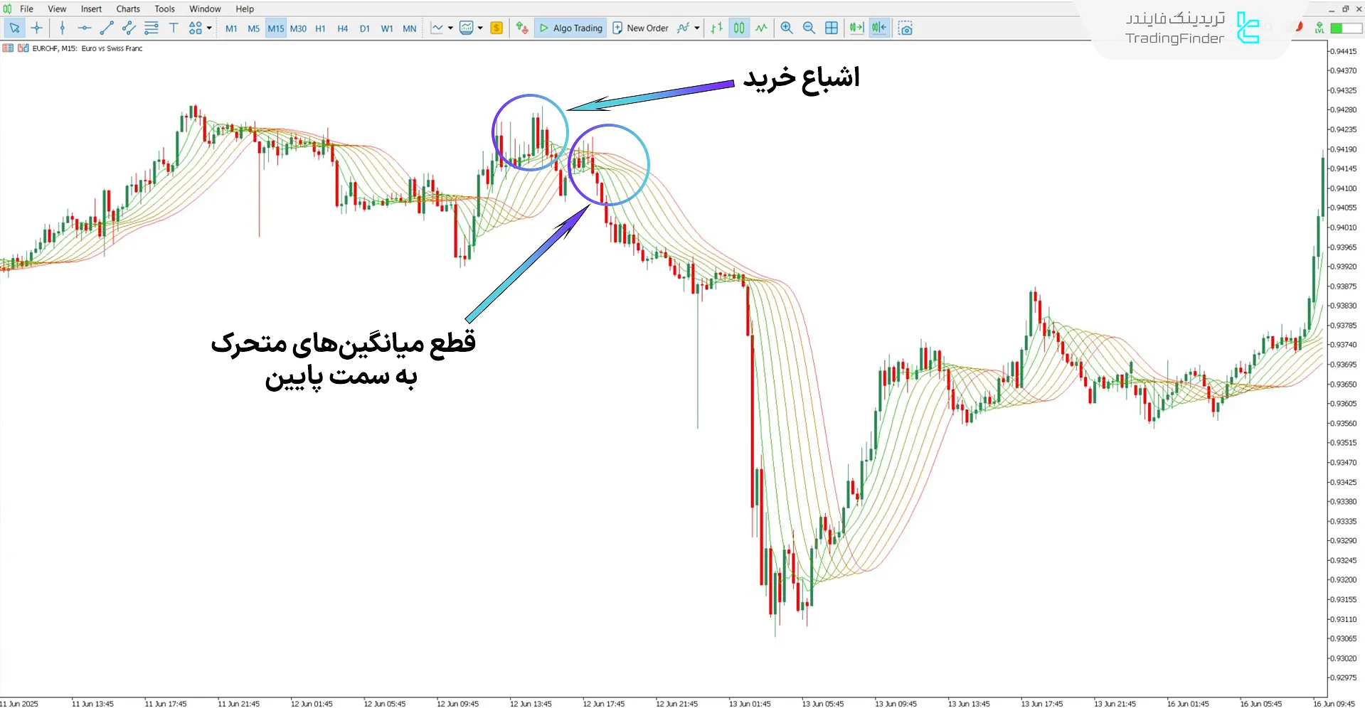 دانلود اندیکاتور میانگین متحرک رنگین کمان (MA Rainbow) برای متاتریدر 5 - رایگان 2