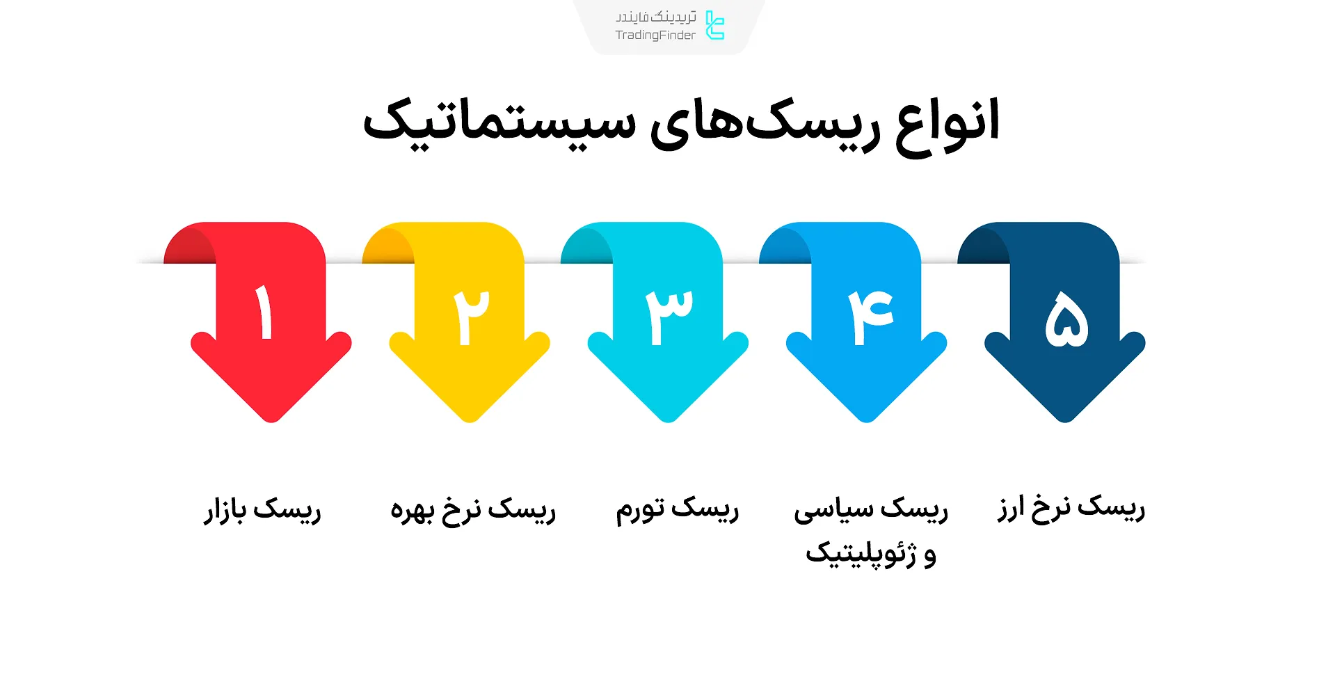 ریسک‌های سیستماتیک