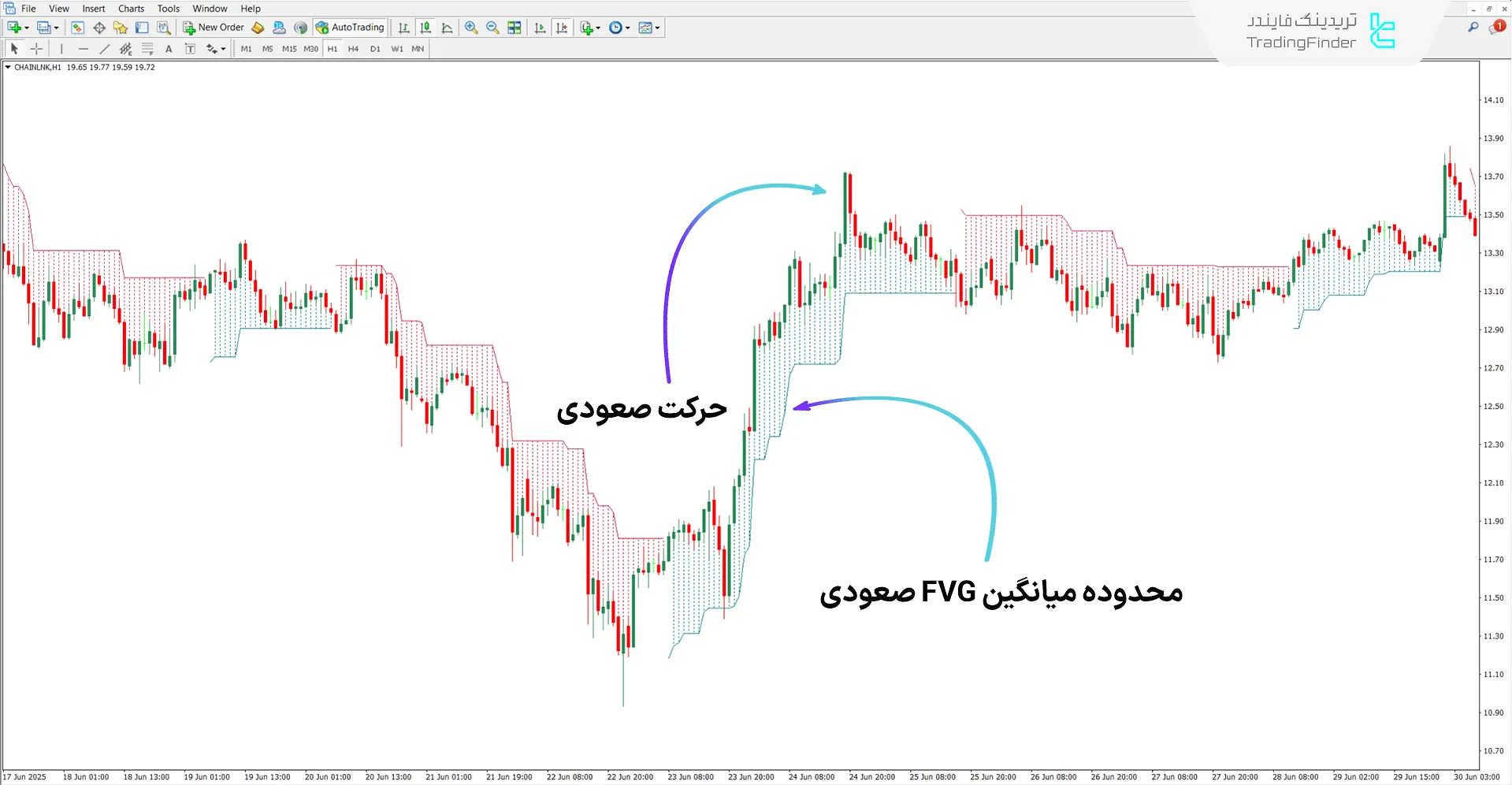 دانلود اندیکاتور تشخیص میانگین شکاف ارزش منصفانه برای متاتریدر 4 – رایگان 1