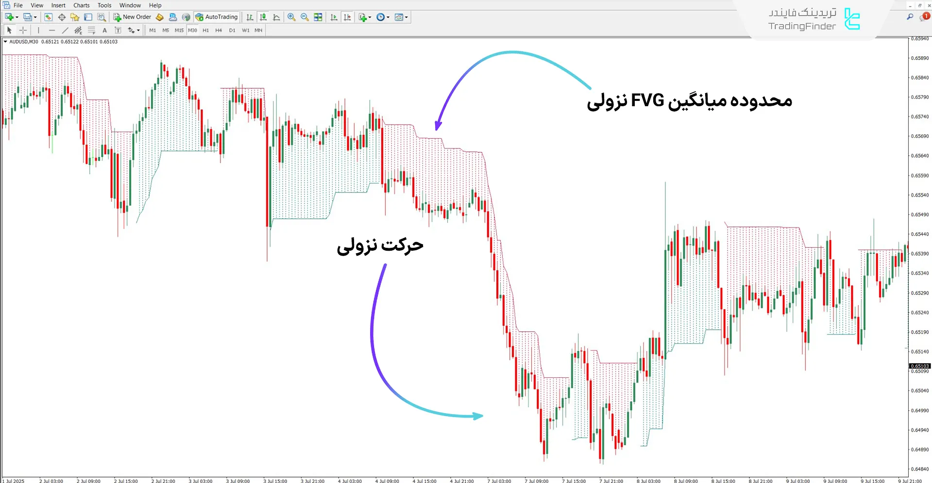 دانلود اندیکاتور تشخیص میانگین شکاف ارزش منصفانه برای متاتریدر 4 – رایگان 2