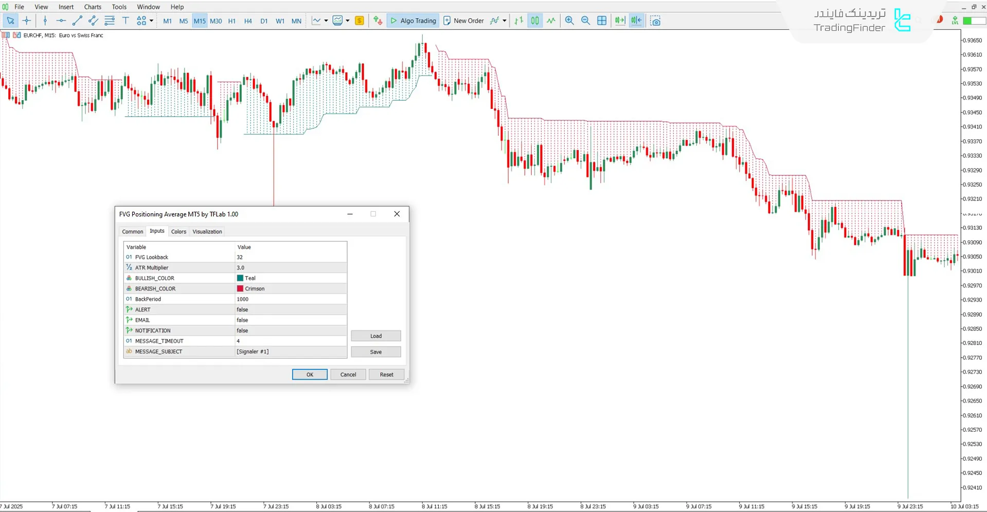 موارد قابل تنظیم در اندیکاتور تشخیص میانگین شکاف ارزش منصفانه