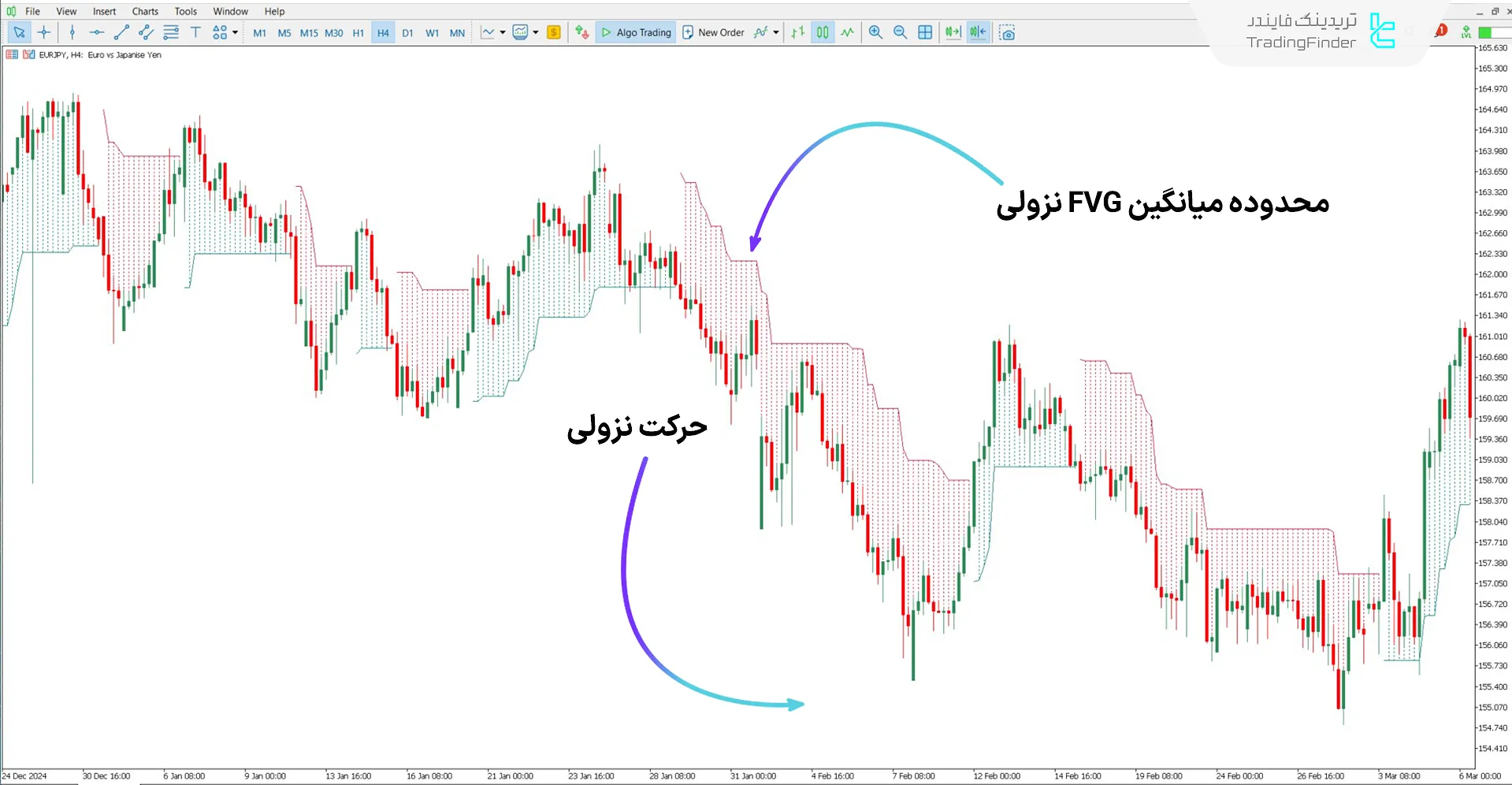 تحلیل روند نزولی با اندیکاتور موقعیتیاب میانگین FVG