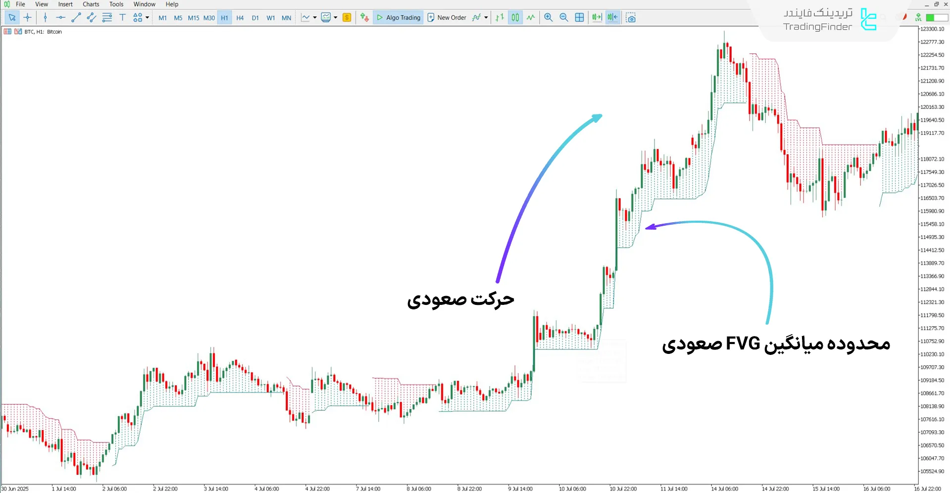 بررسی روند صعودی با اندیکاتور موقعیتیاب میانگین اف وی جی