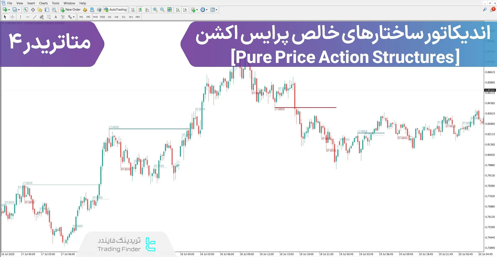 دانلود اندیکاتور ساختارهای خالص پرایس اکشن (Pure Price Action Structures) متاتریدر 4