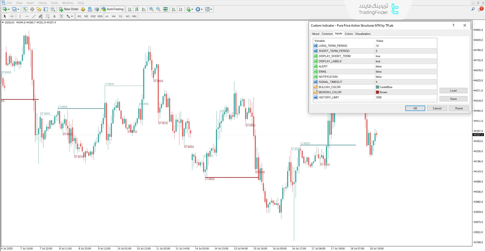 دانلود اندیکاتور ساختارهای خالص پرایس اکشن (Pure Price Action Structures) متاتریدر 4 3