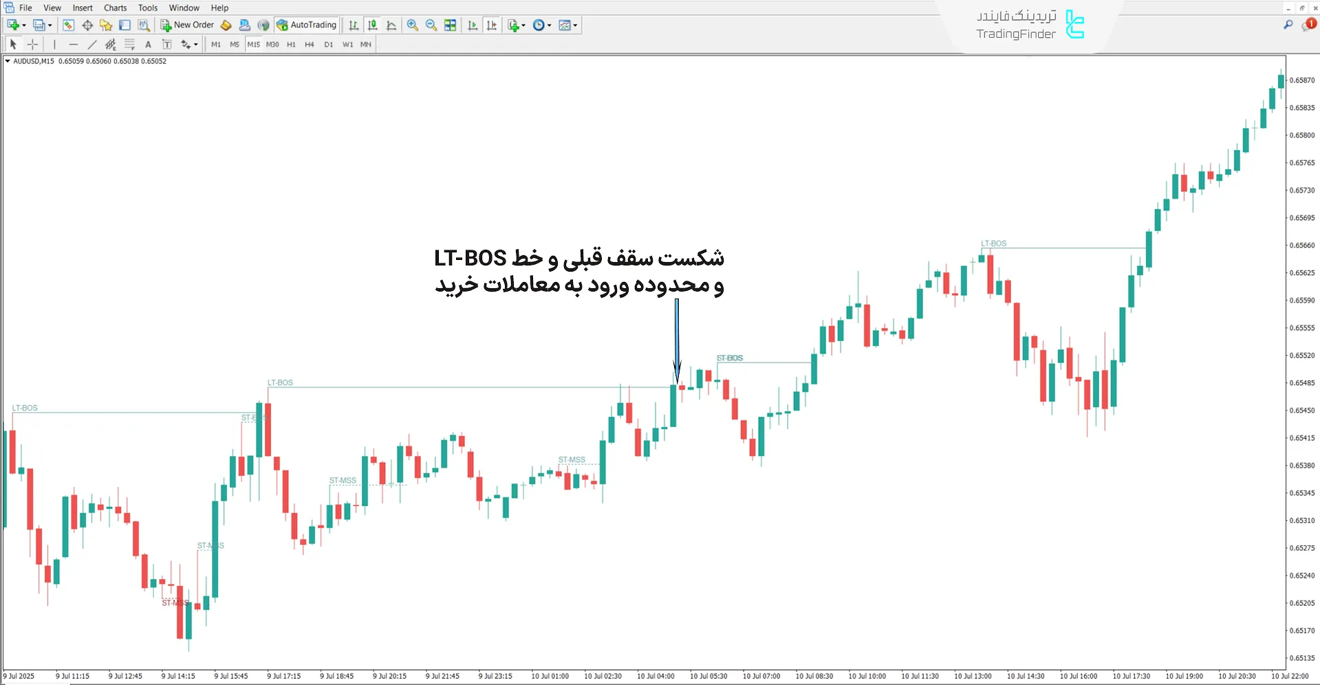 دانلود اندیکاتور ساختارهای خالص پرایس اکشن (Pure Price Action Structures) متاتریدر 4 1