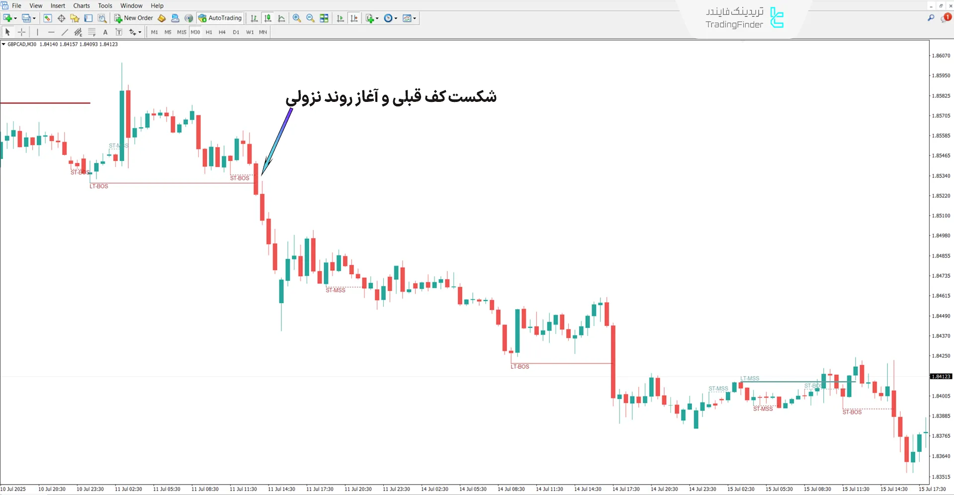 دانلود اندیکاتور ساختارهای خالص پرایس اکشن (Pure Price Action Structures) متاتریدر 4 2