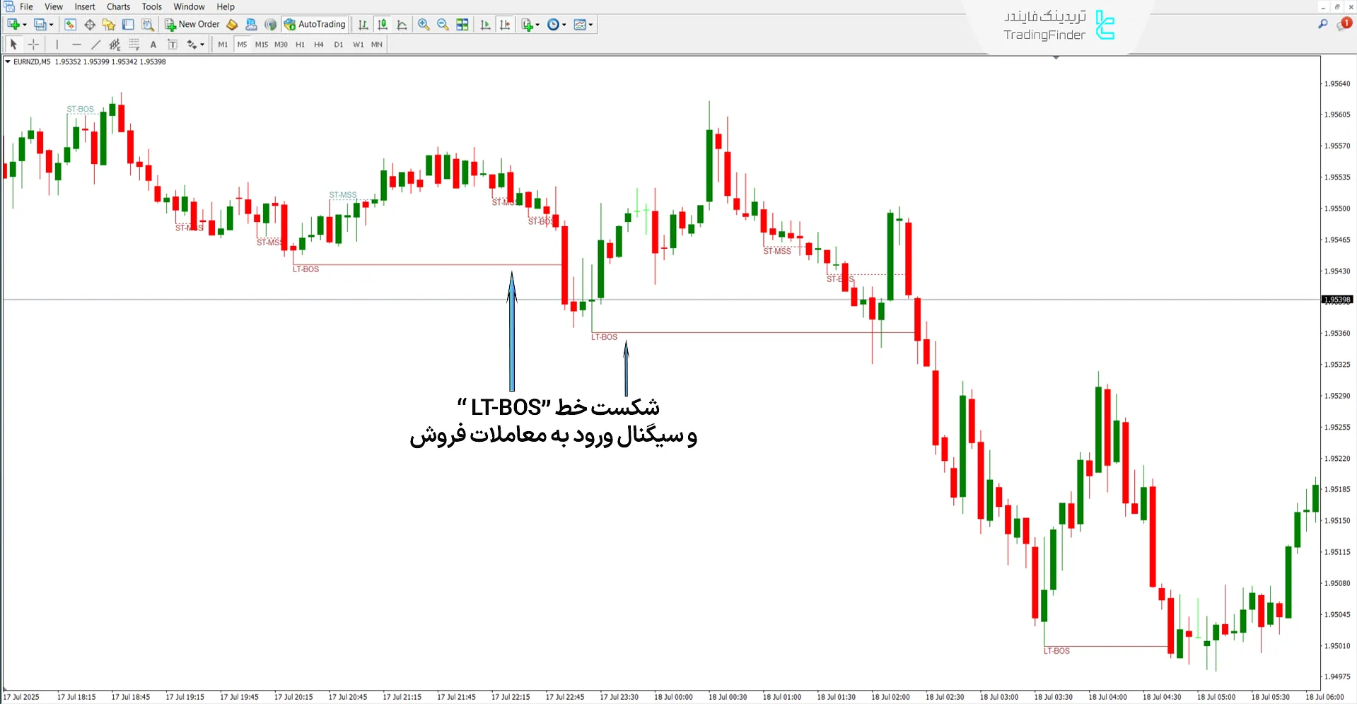 دانلود اندیکاتور ساختارهای خالص پرایس اکشن (Pure Price Action Structures) متاتریدر 5 2