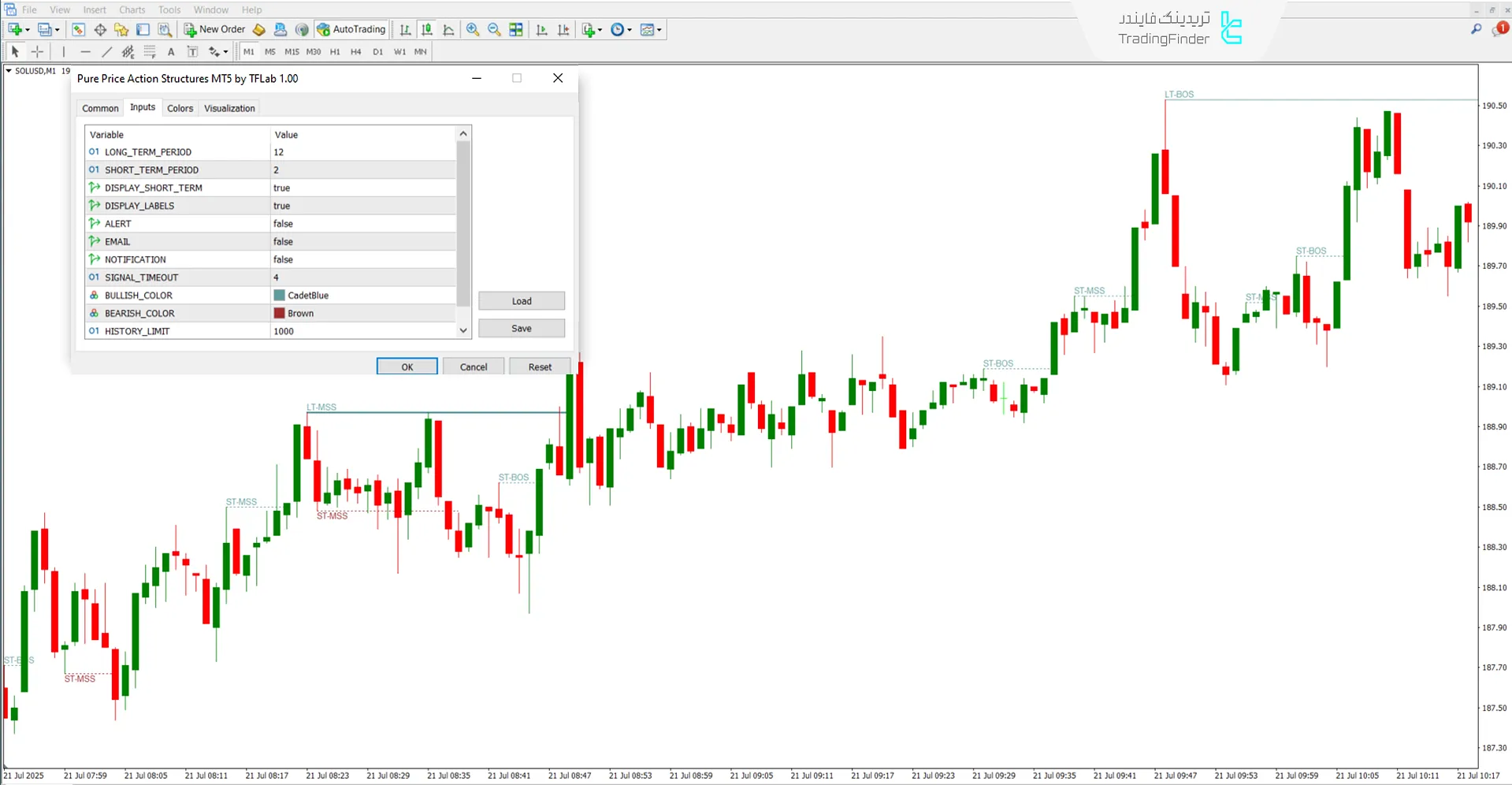 دانلود اندیکاتور ساختارهای خالص پرایس اکشن (Pure Price Action Structures) متاتریدر 5 3