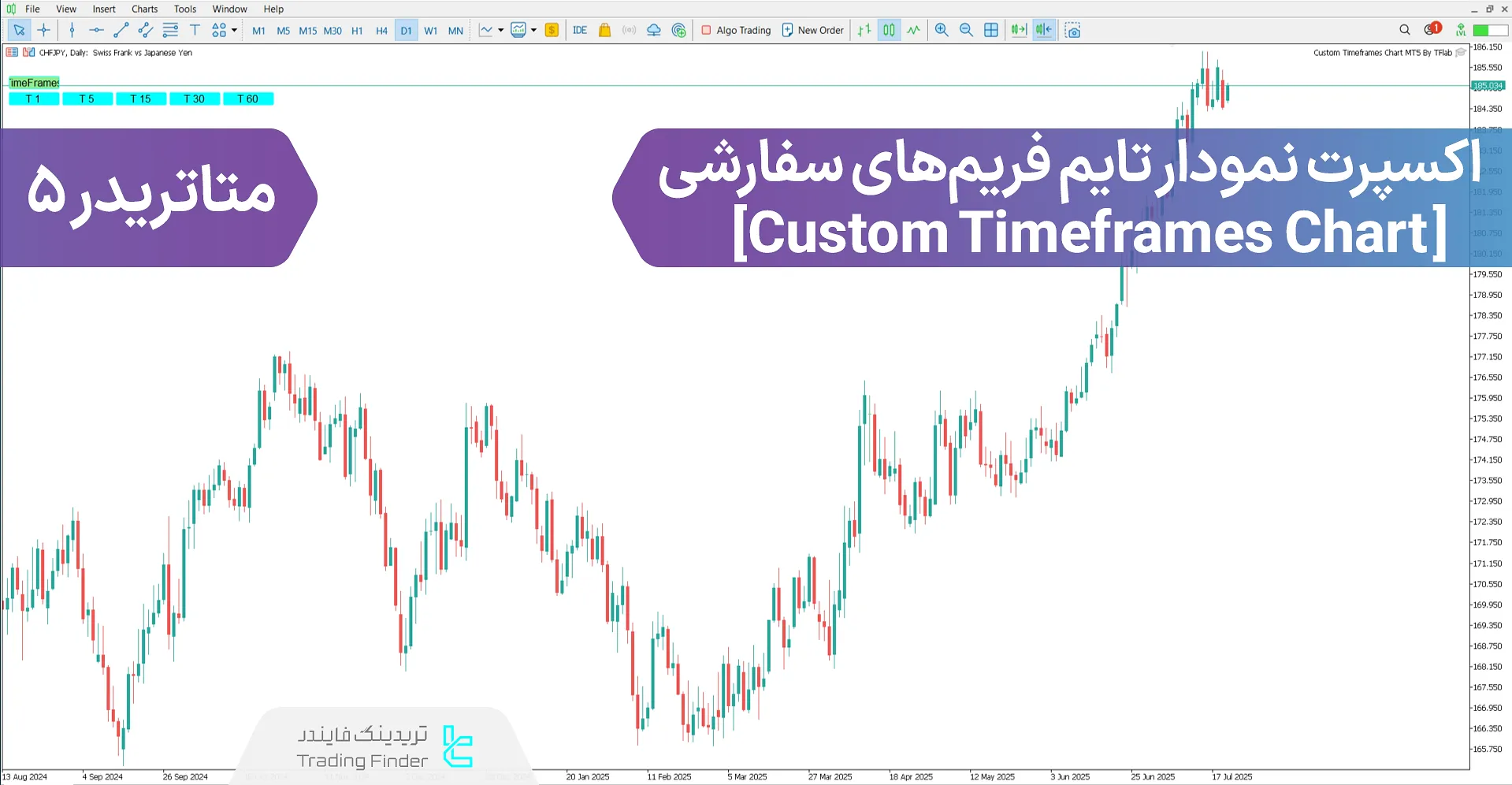 دانلود اکسپرت نمودار تایم فریم‌های سفارشی (Custom Timeframes Chart) در متاتریدر 5