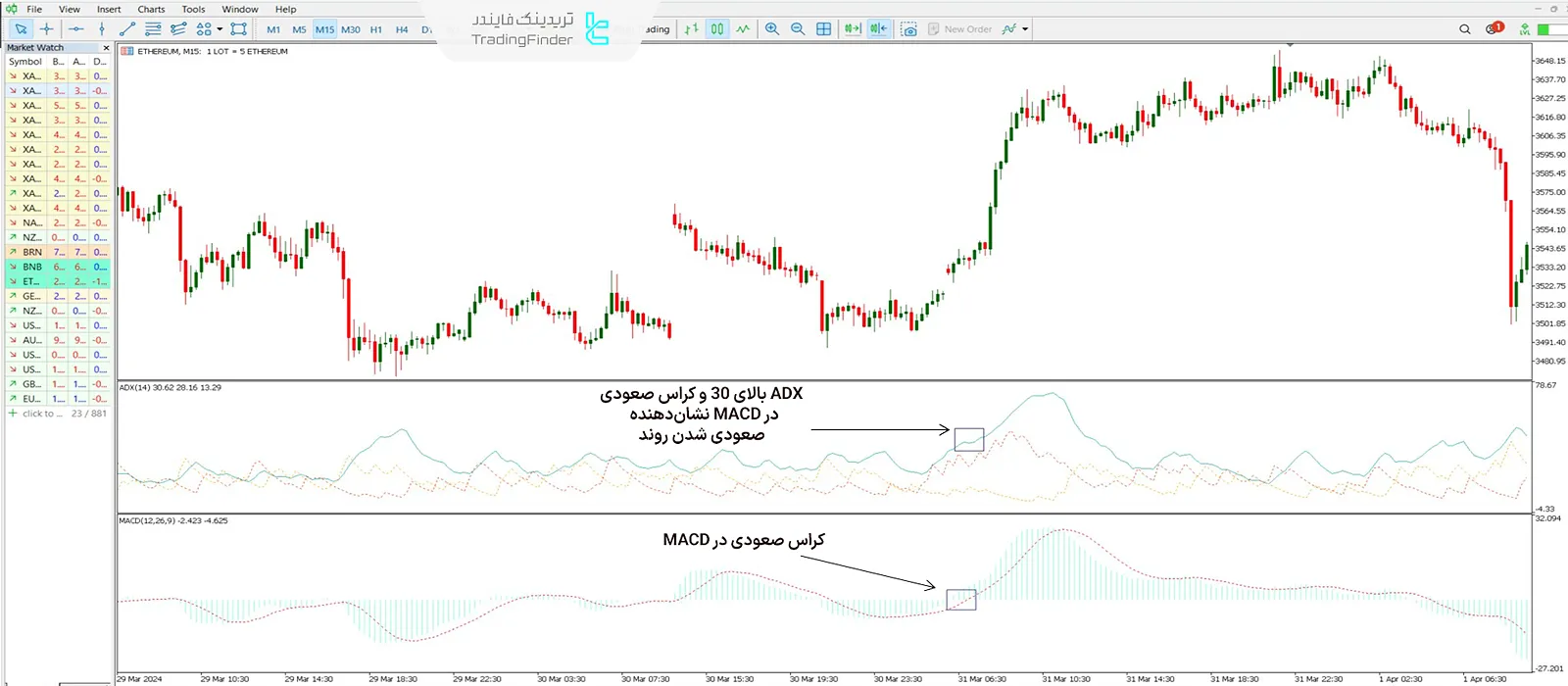 اندیکاتور ADX و مکدی