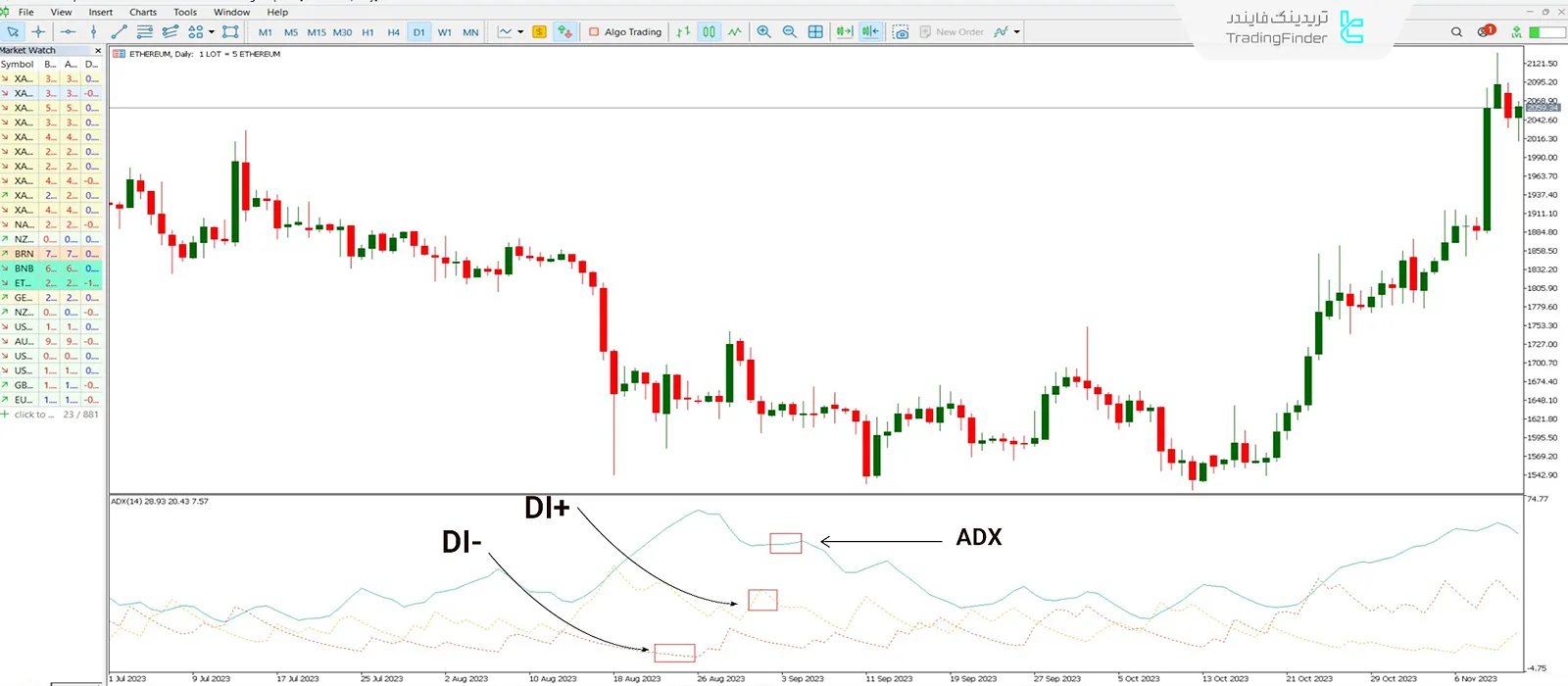 تحلیل قدرت روند با اندیکاتور ADX