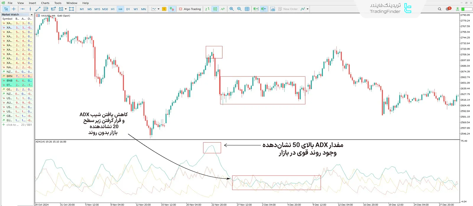 نحوه عملکرد اندیکاتور ADX