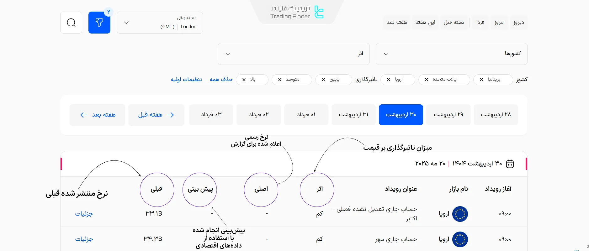 اجزای تقویم اقتصادی