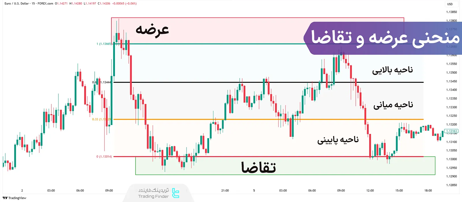 منحنی عرضه و تقاضا
