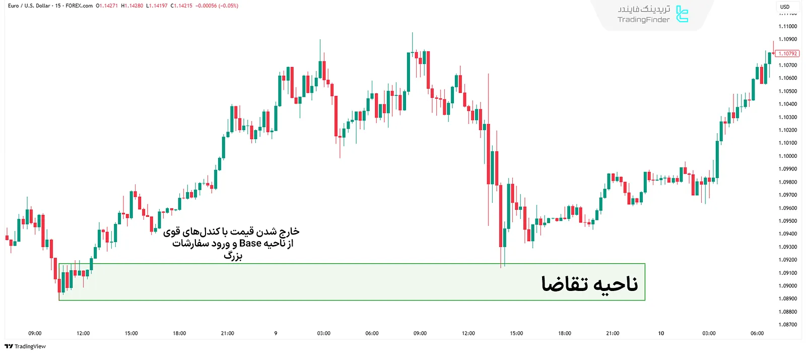 تشکیل ناحیه تقاضا