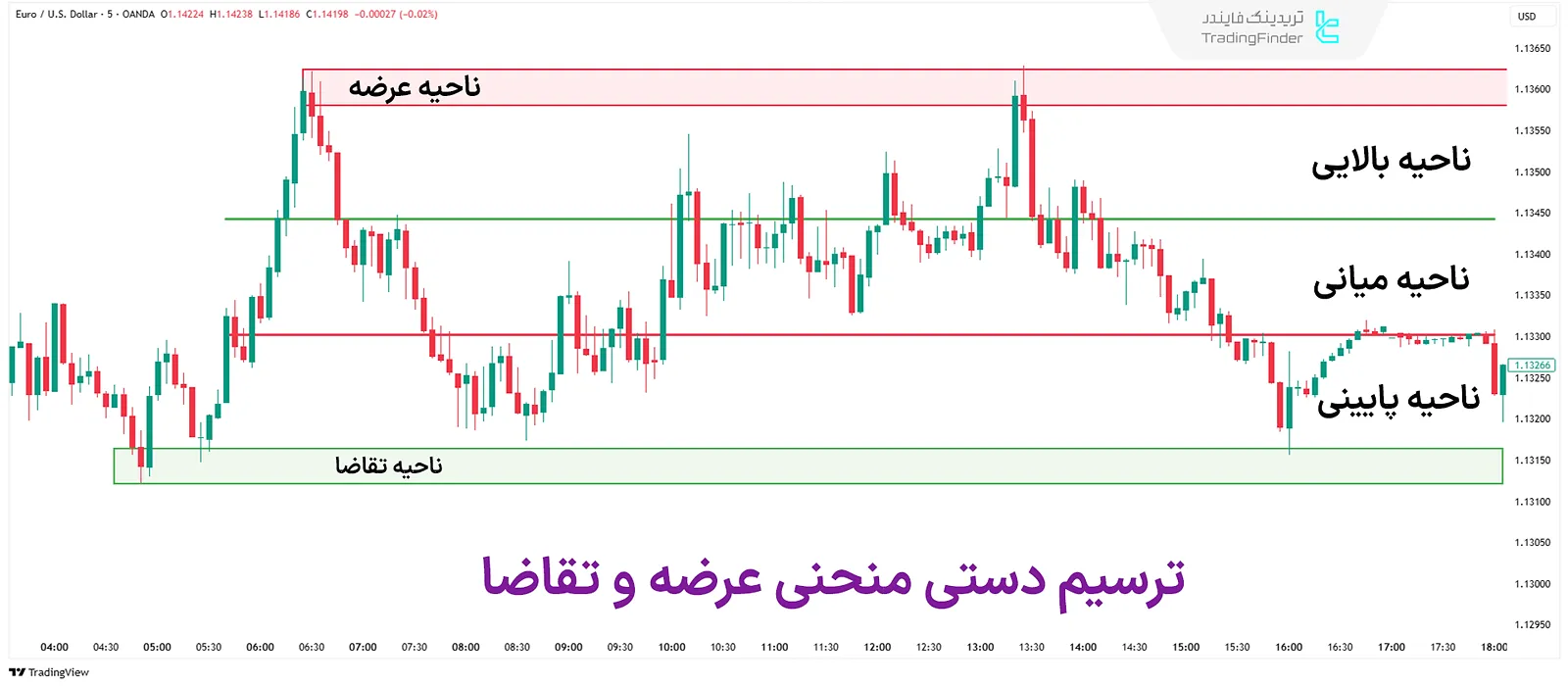 رسم دستی منحنی عرضه و تقاضا