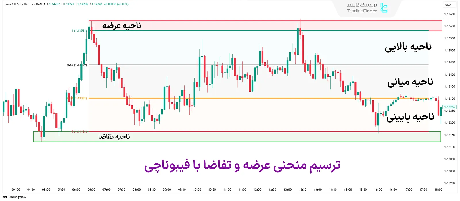 ترسیم منحنی عرضه و تقاضا با فیبوناچی