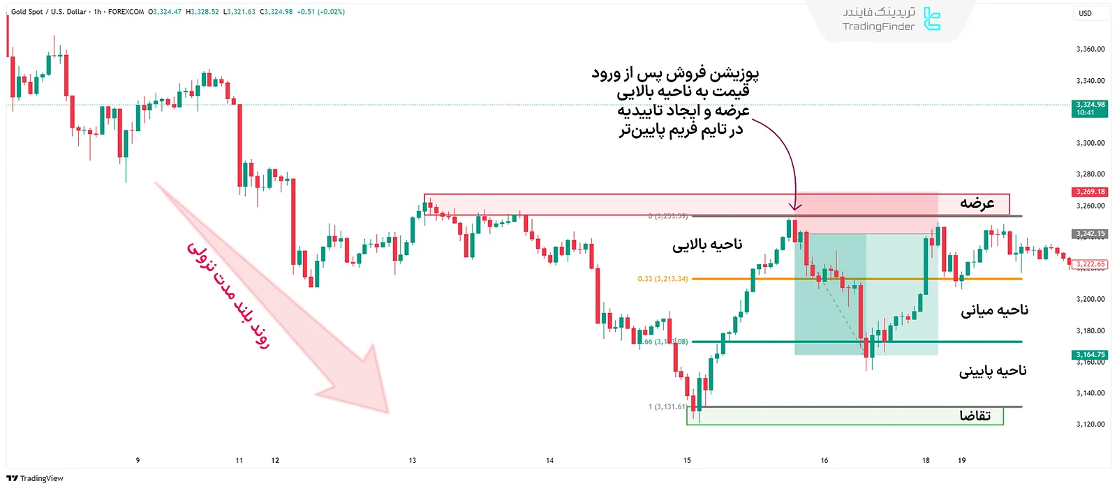 مثال نزولی در منحنی عرضه و تقاضا