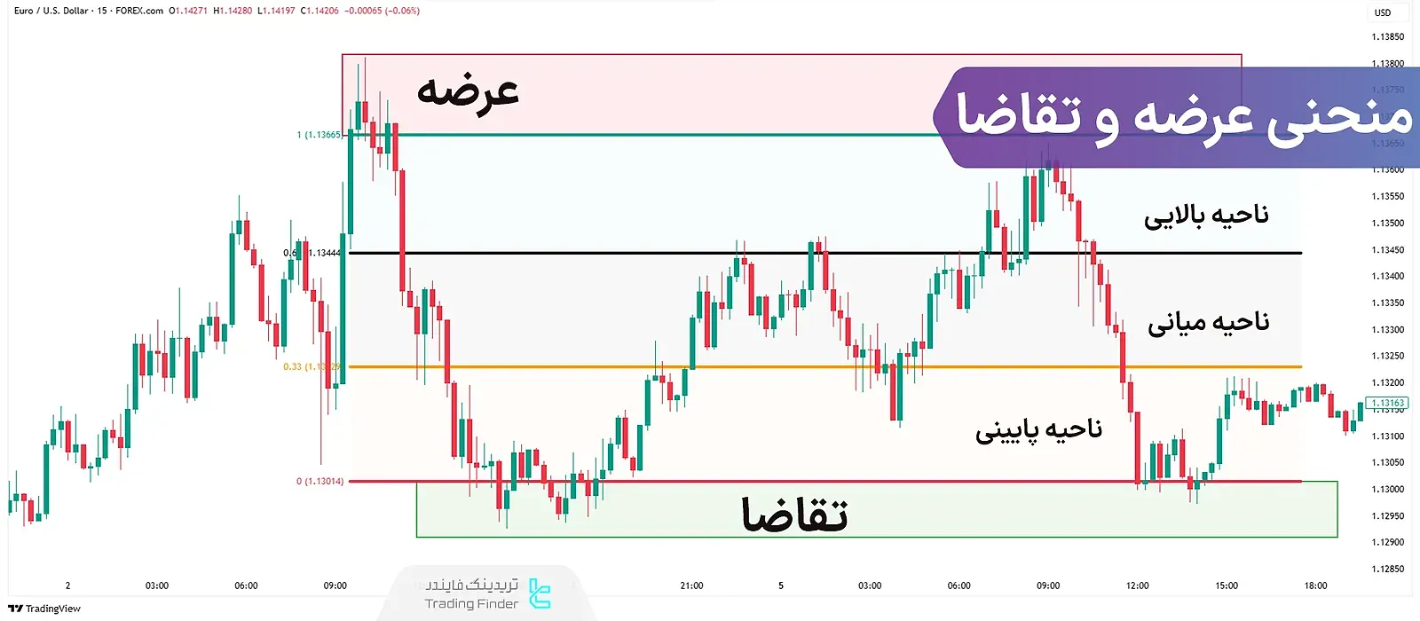آموزش منحنی عرضه و تقاضا؛ ستاپ‌های معاملاتی و ترسیم منحنی دستی و فیبوناچی