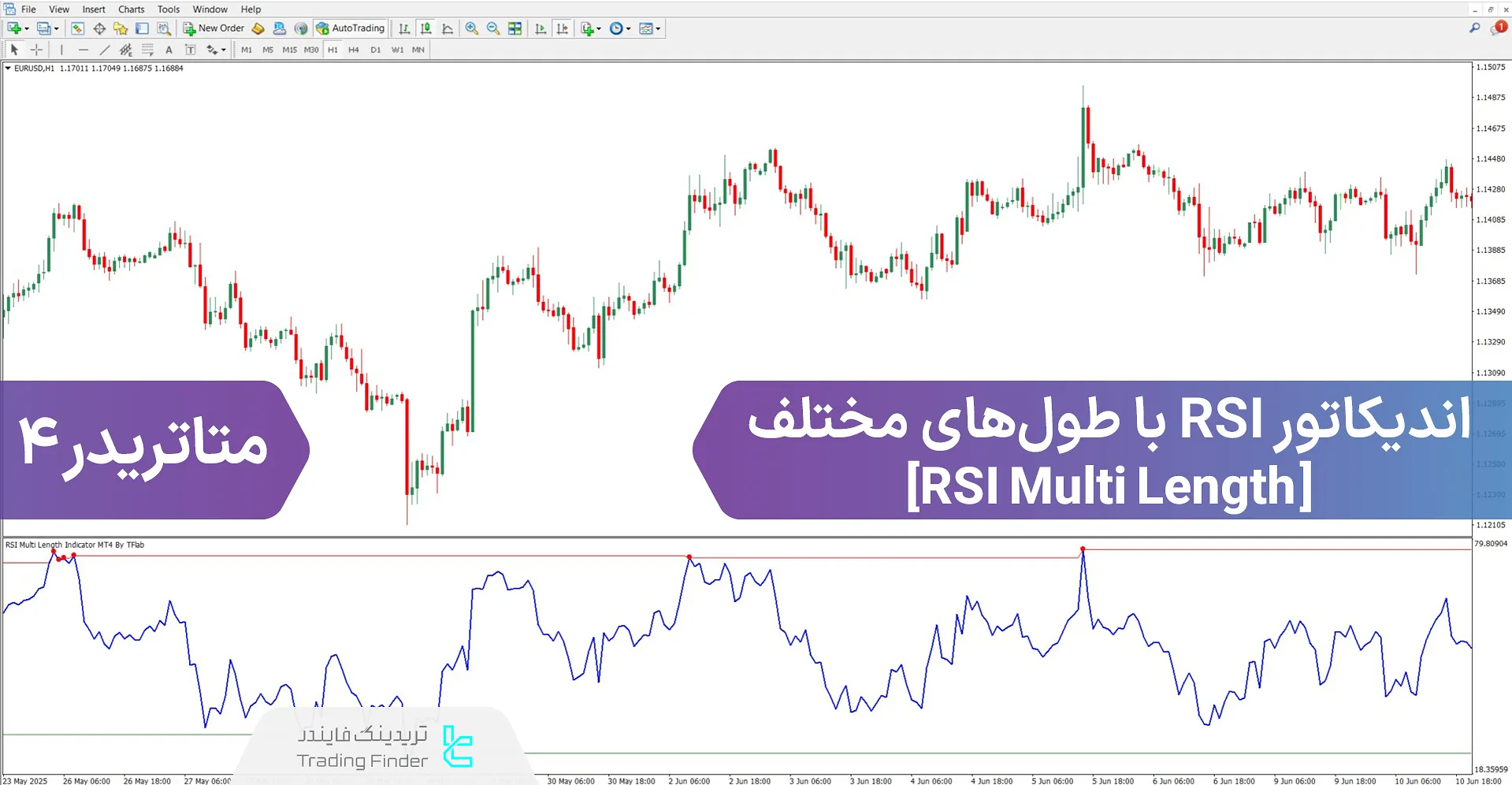 دانلود اندیکاتور RSI با طول‌های مختلف (RSI Multi Length) برای متاتریدر 4