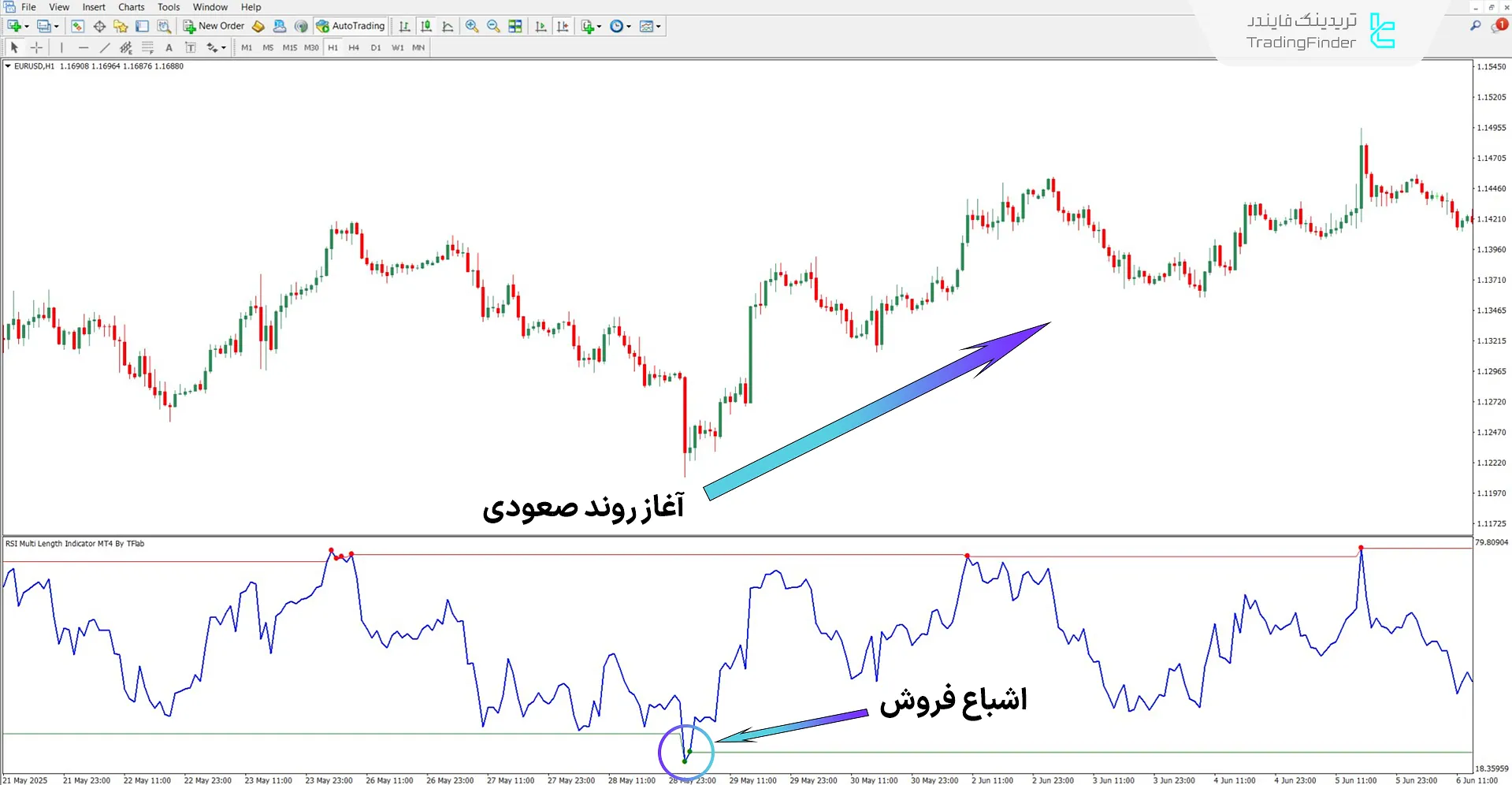 دانلود اندیکاتور RSI با طولهای مختلف (RSI Multi Length) برای متاتریدر 4 1