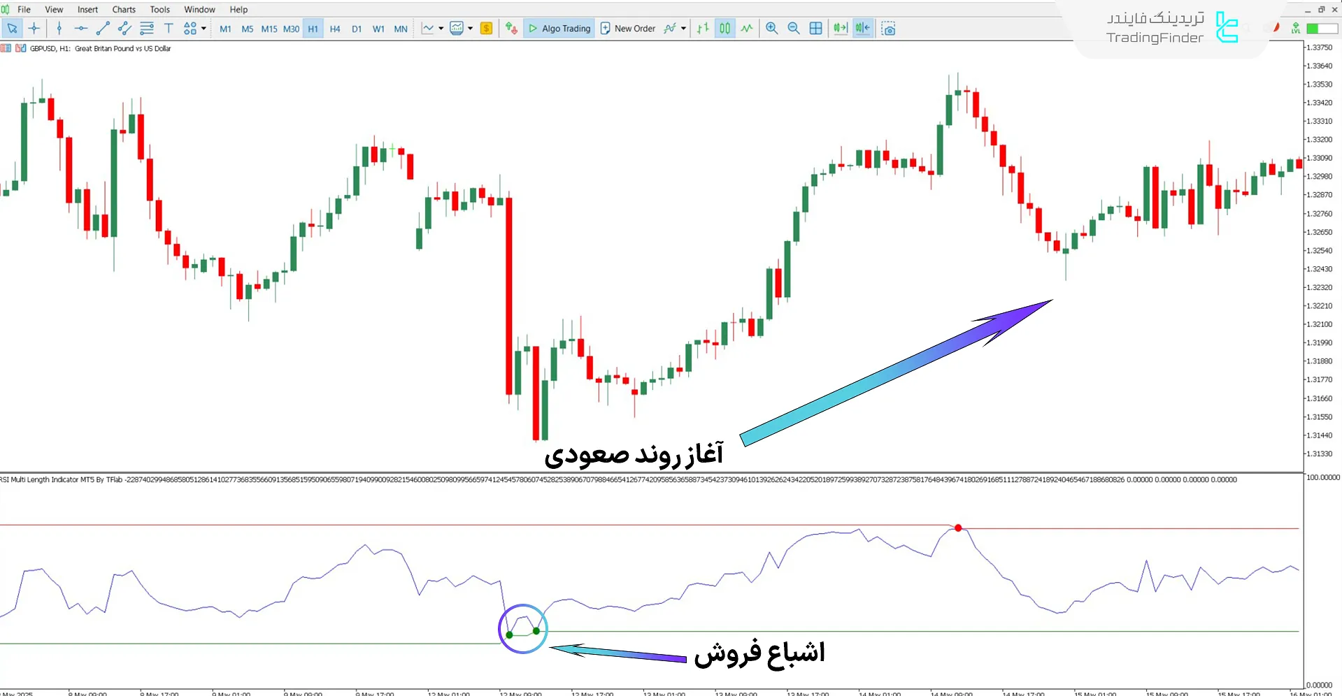 دانلود اندیکاتور RSI با طول‌های مختلف (RSI Multi Length) برای متاتریدر 5 1