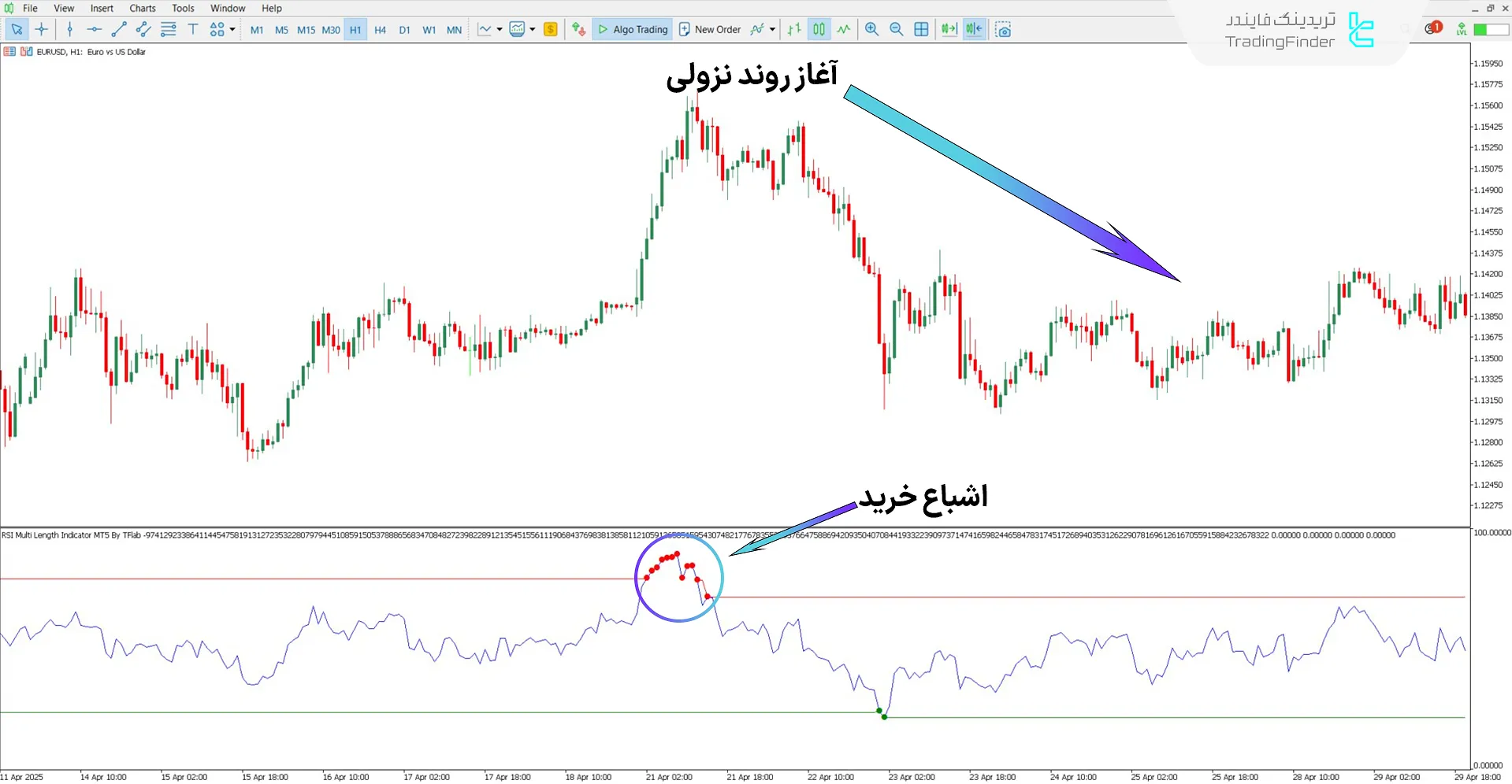 دانلود اندیکاتور RSI با طول‌های مختلف (RSI Multi Length) برای متاتریدر 5 2