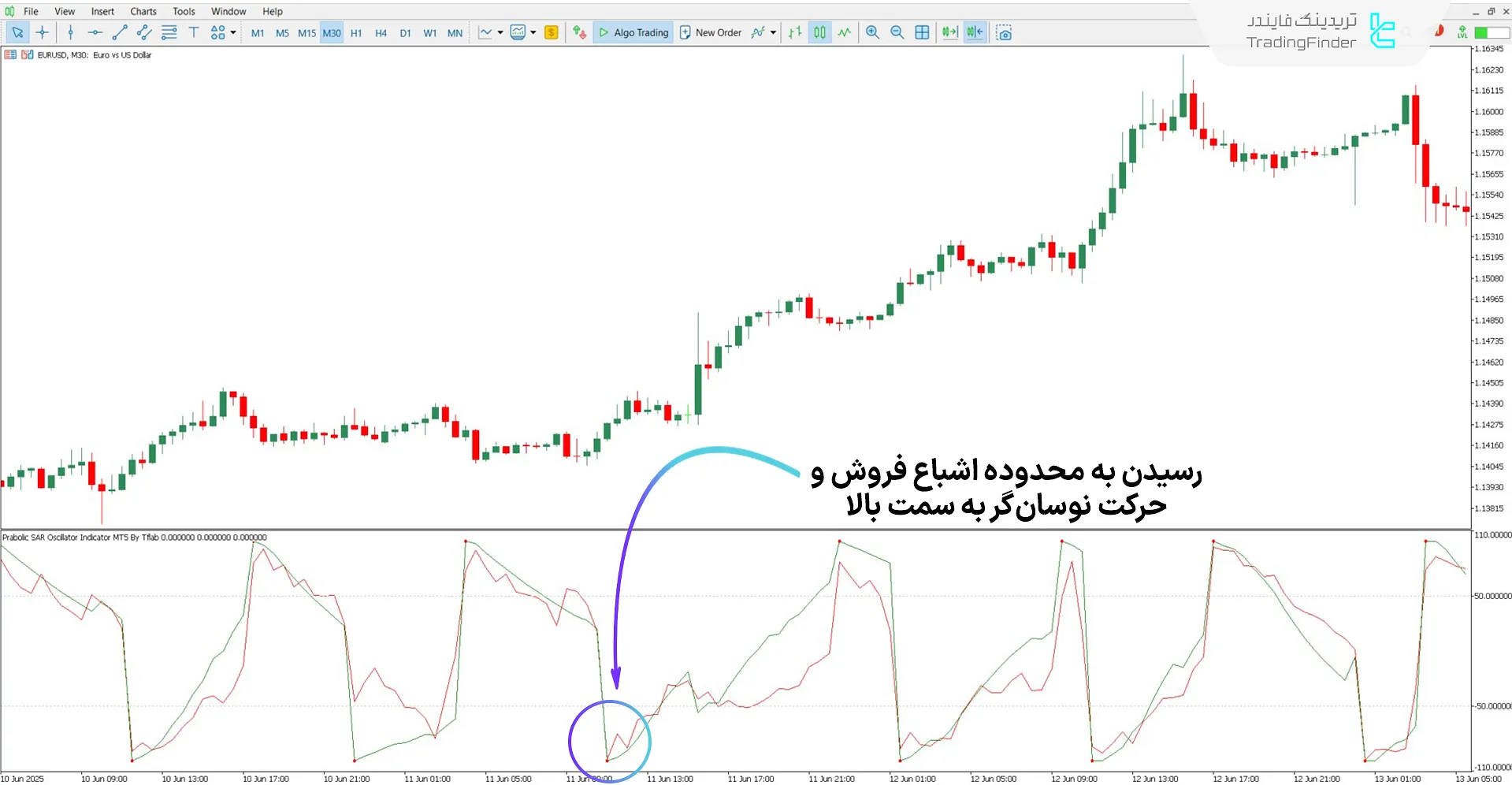 دانلود اندیکاتور نوسانگر پارابولیک SAR برای متاتریدر 5 - رایگان 1