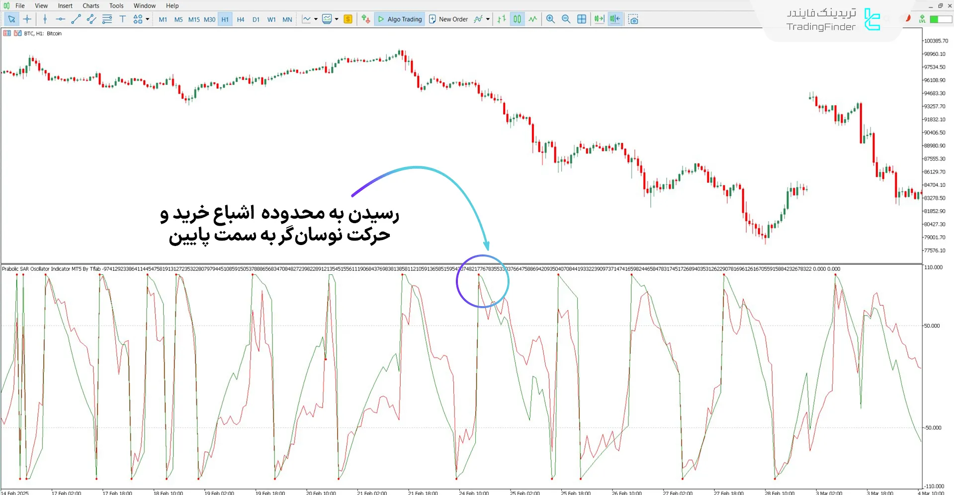 دانلود اندیکاتور نوسانگر پارابولیک SAR برای متاتریدر 5 - رایگان 2