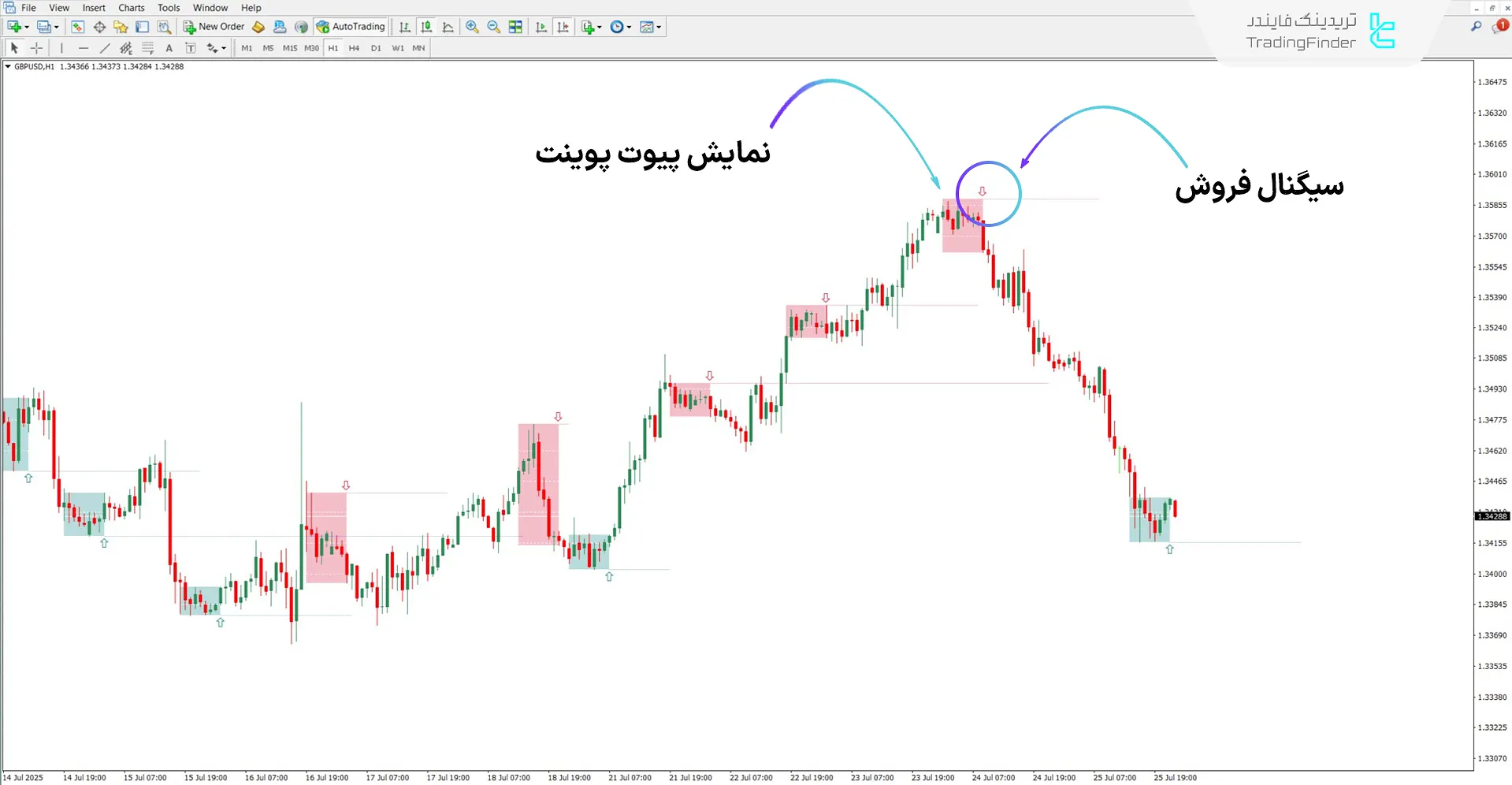 دانلود اندیکاتور نمایش بازگشت N Bar (N Bar Reversal Detector) برای متاتریدر 4 2