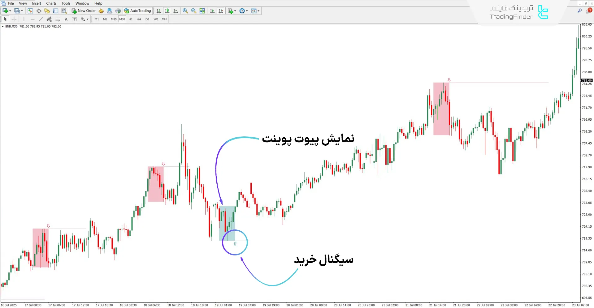 دانلود اندیکاتور نمایش بازگشت N Bar (N Bar Reversal Detector) برای متاتریدر 4 1