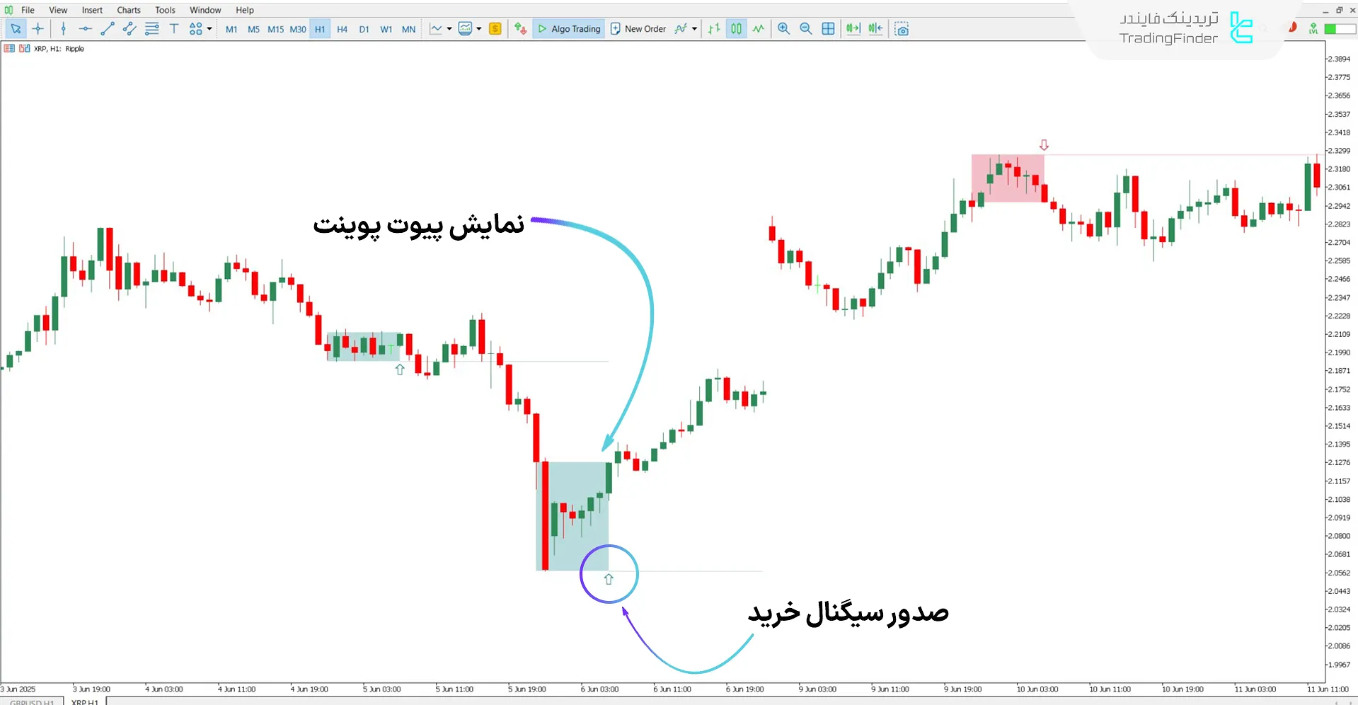 دانلود اندیکاتور نمایش بازگشت N Bar (N Bar Reversal Detector) برای متاتریدر 5 1