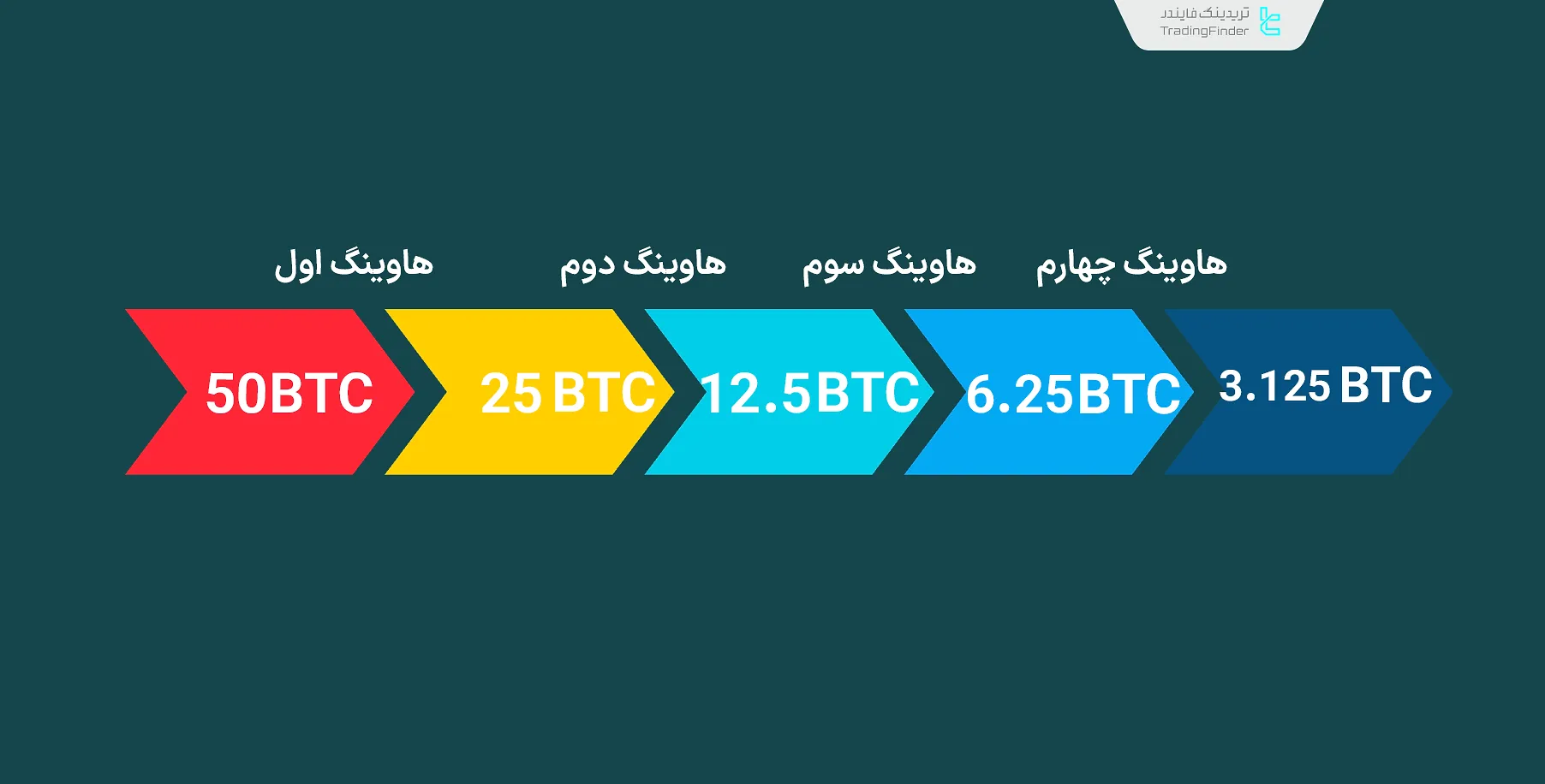 هاوینگ بیت کوین