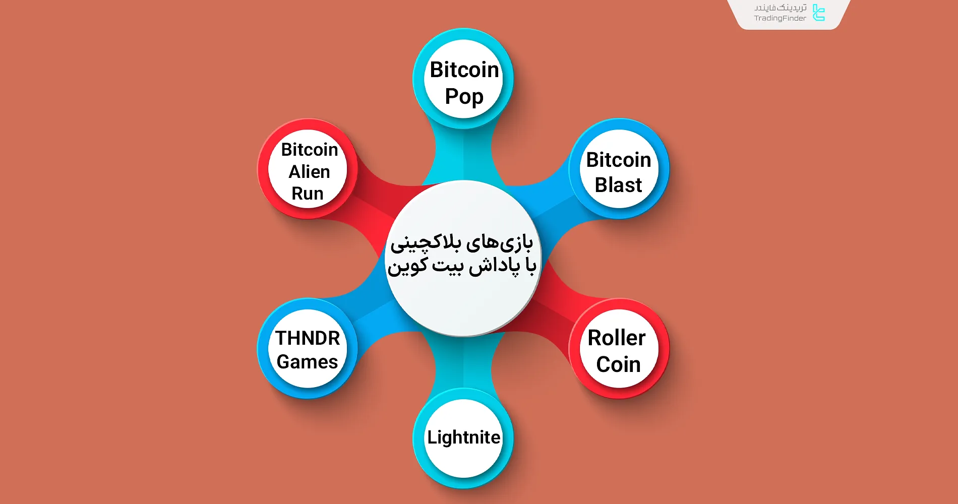 بازی‌های بلاکچینی با پاداش بیت کوین