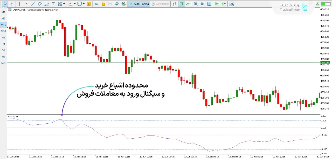 نمایی شرایط روند نزولی اندیکاتور RAVI