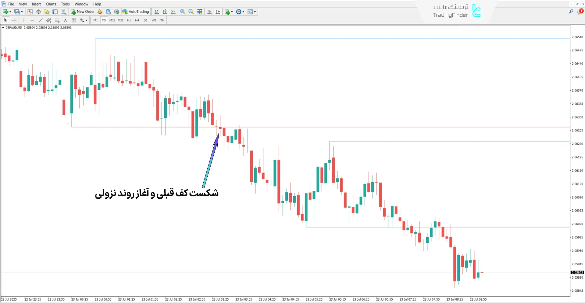 دانلود اندیکاتور سقف و کف قبلی (Previous Highs and Lows) متاتریدر 4- [تریدینگ فایندر] 2