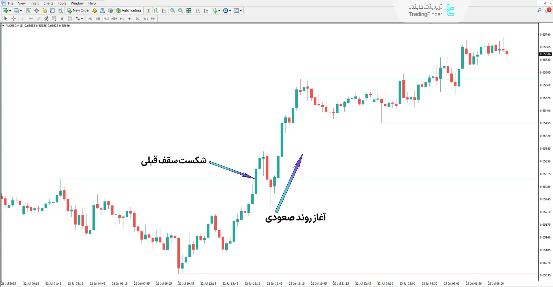 دانلود اندیکاتور سقف و کف قبلی (Previous Highs and Lows) متاتریدر 4- [تریدینگ فایندر] 1