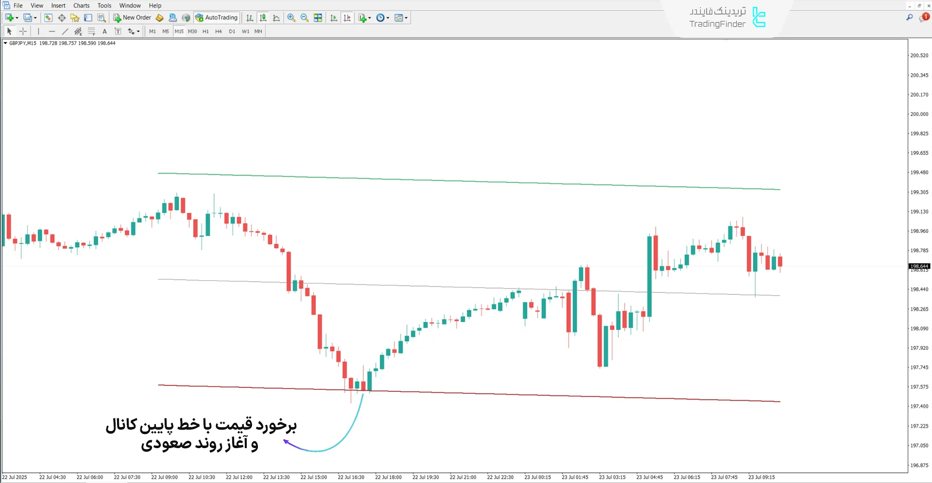 دانلود اندیکاتور کانال روند رگرسیون (Regression Trend Channel) در متاتریدر 4 1